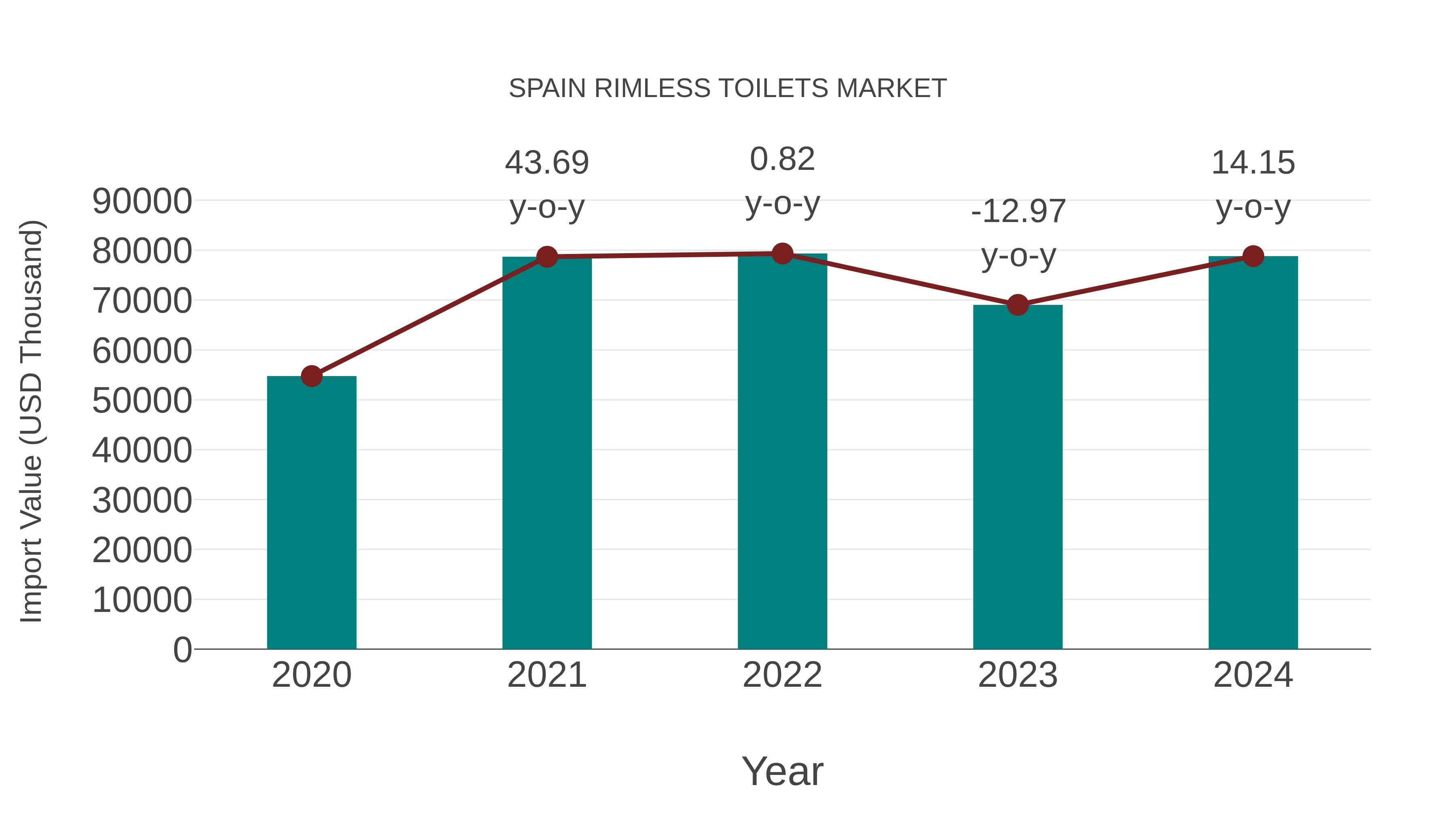  Spain Rimless Toilets Market: Import Trend Analysis