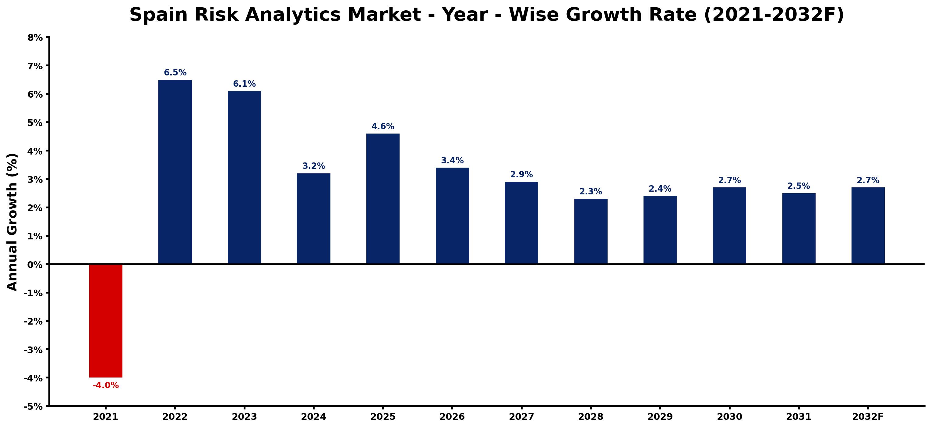 Spain Risk Analytics Market Year-wise Growth Rate and Key Drivers