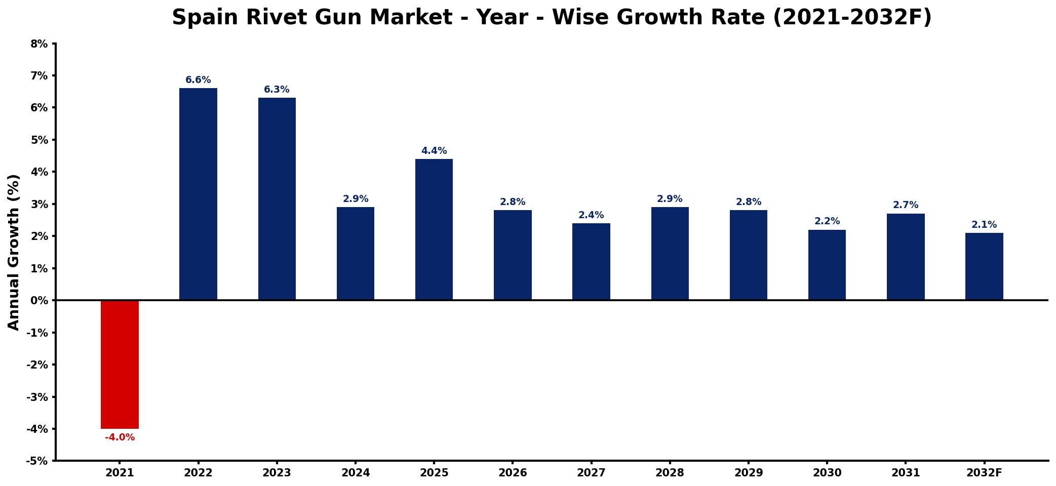 Spain Rivet Gun Market Year-wise Growth Rate and Key Drivers