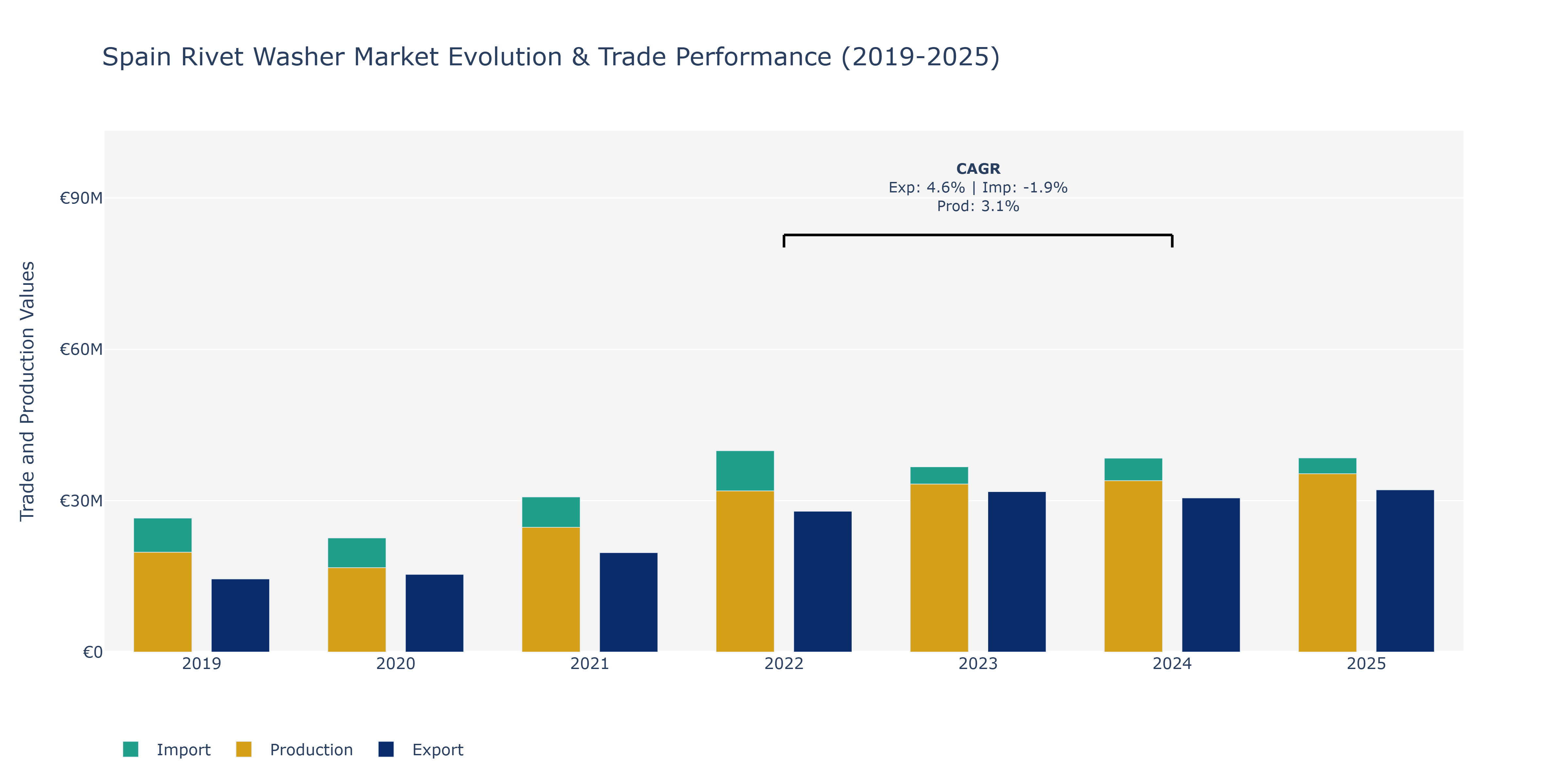 Spain Rivet Washer Market: Production & Trade Performance (2019-2025)