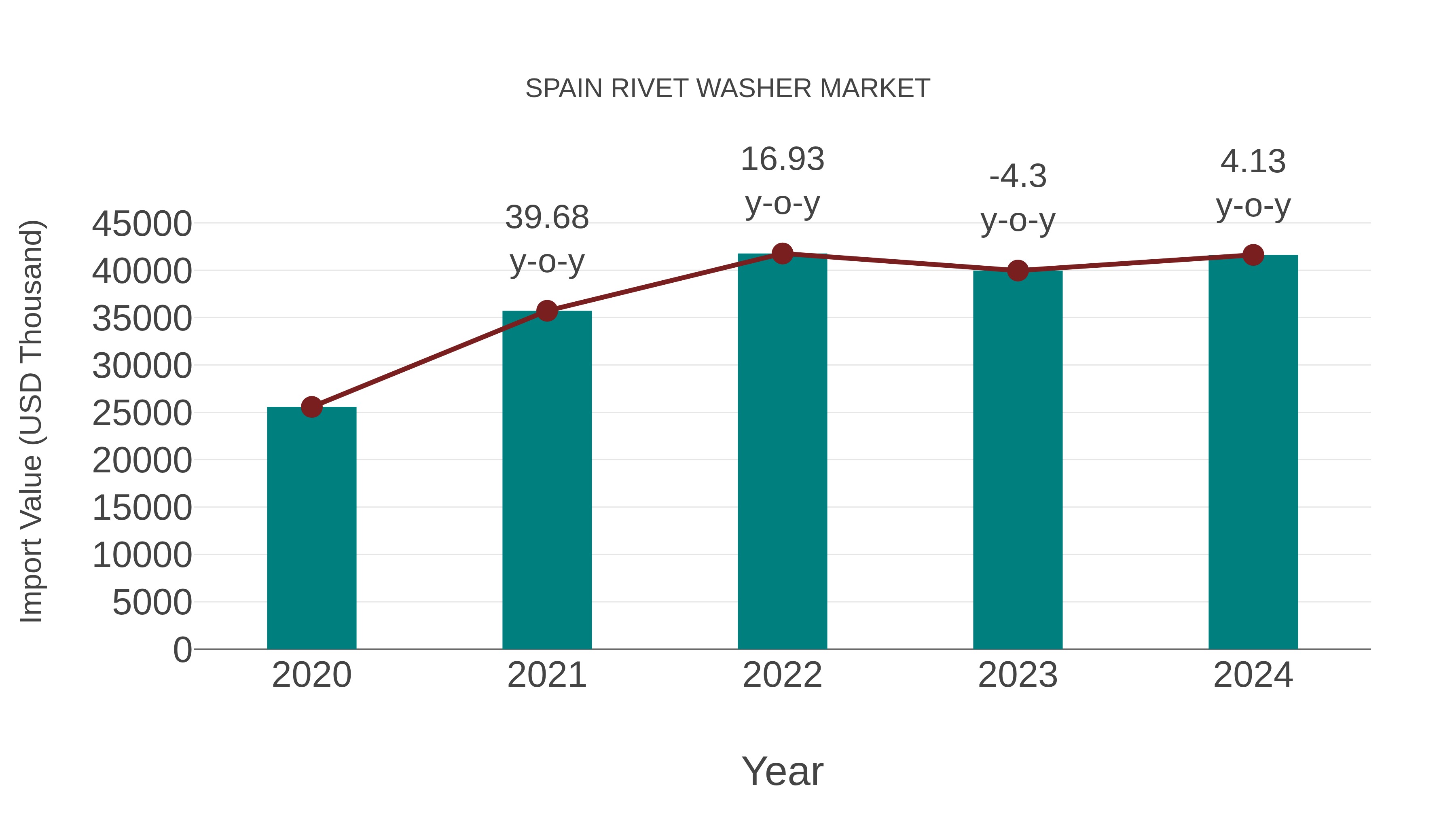  Spain Rivet Washer Market: Import Trend Analysis