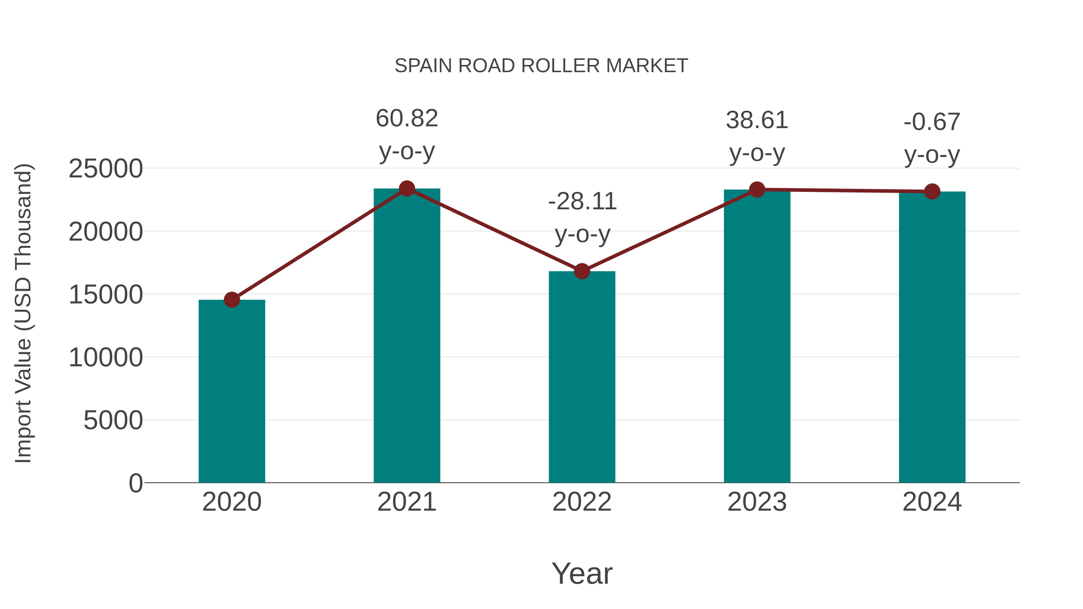  Spain Road Roller Market: Import Trend Analysis