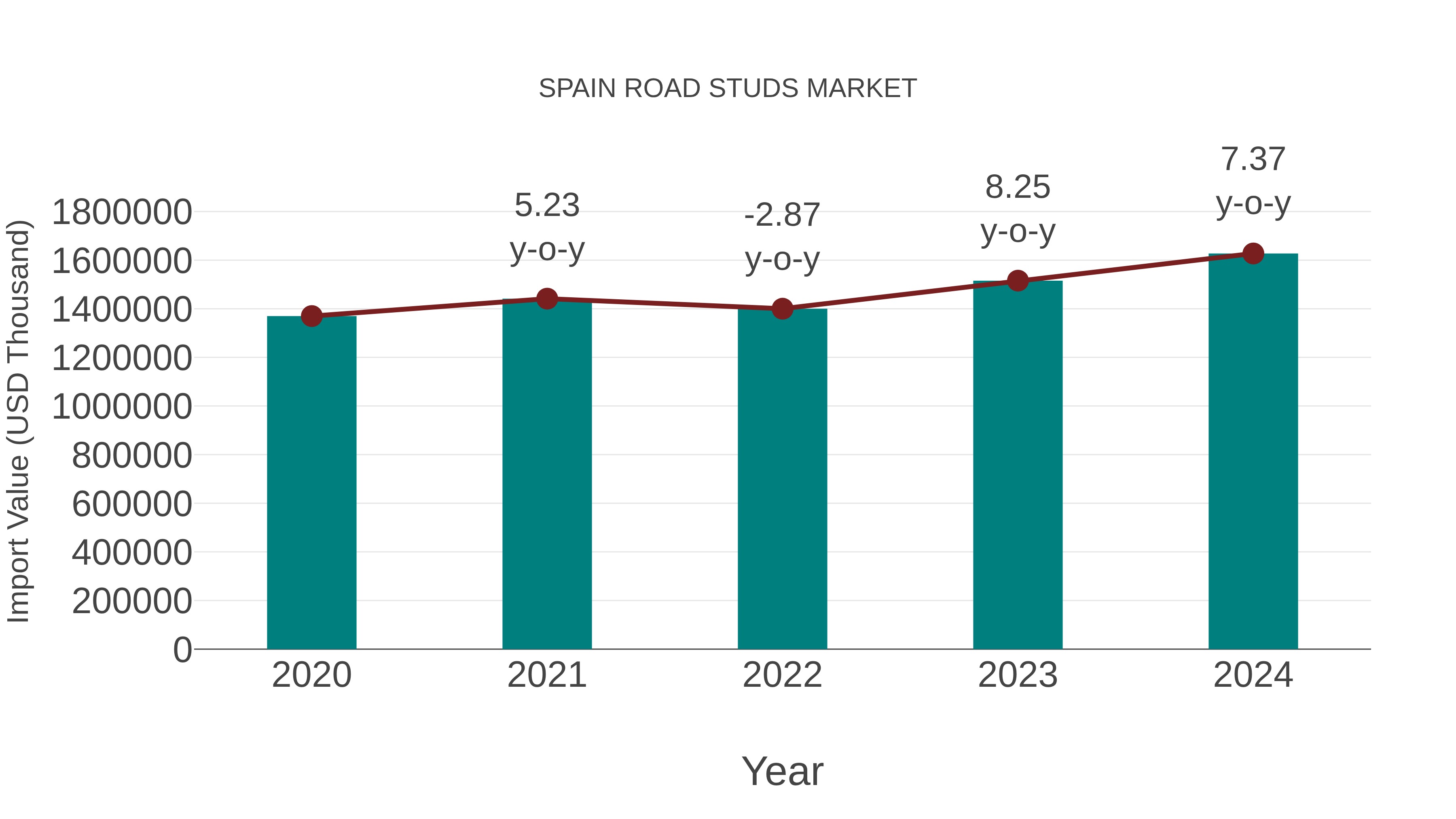 Spain Road Studs Market: Import Trend Analysis