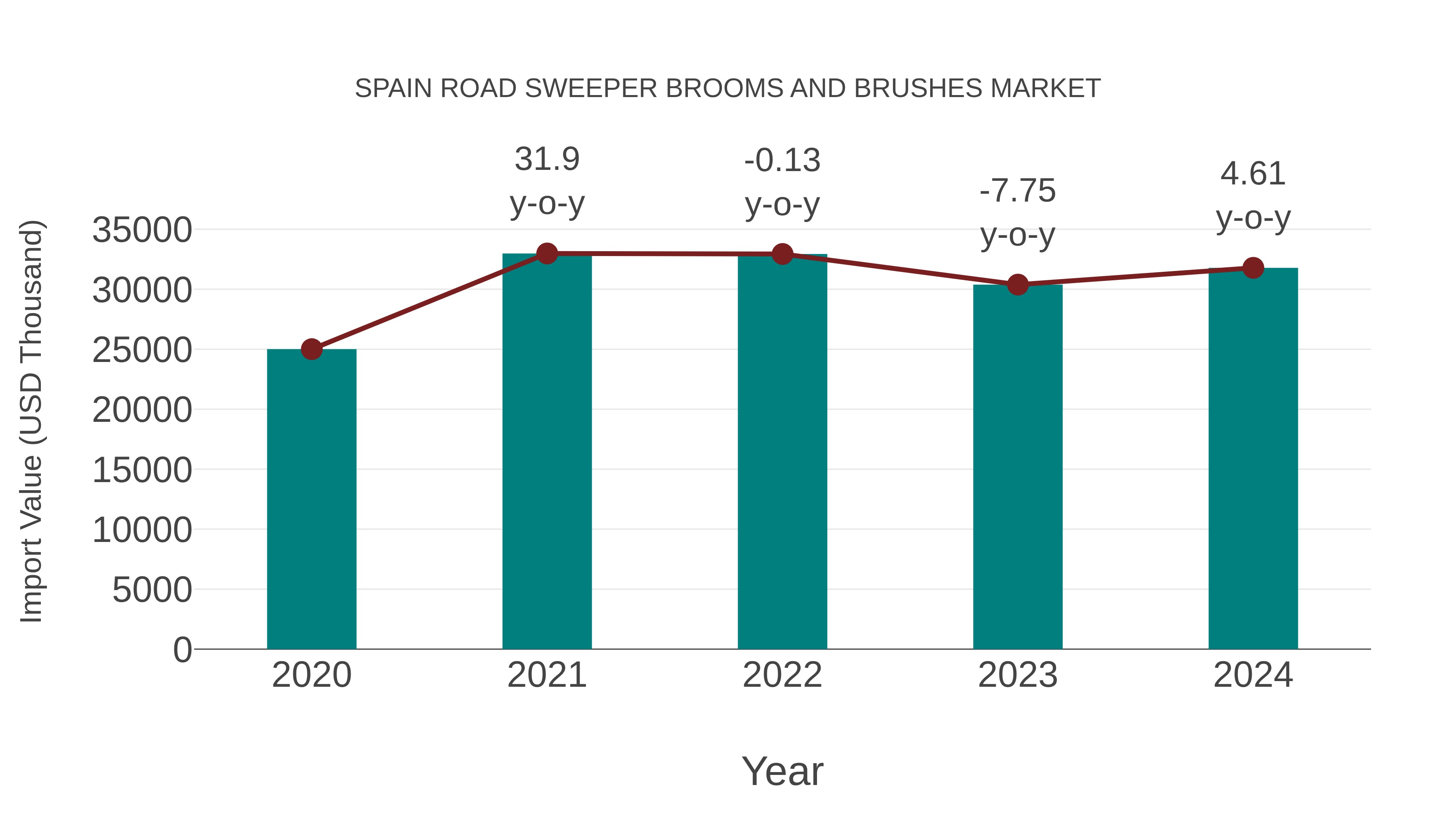  Spain Road Sweeper Brooms and Brushes Market: Import Trend Analysis