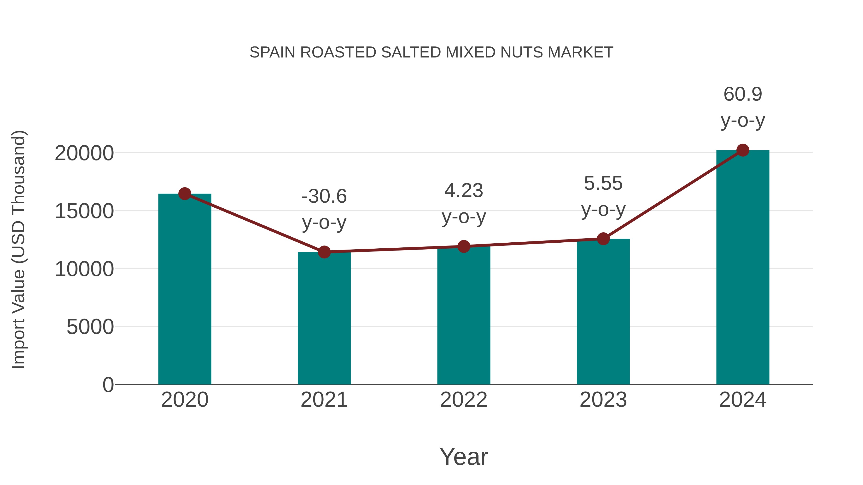 Spain Roasted Salted Mixed Nuts Market: Import Trend Analysis
