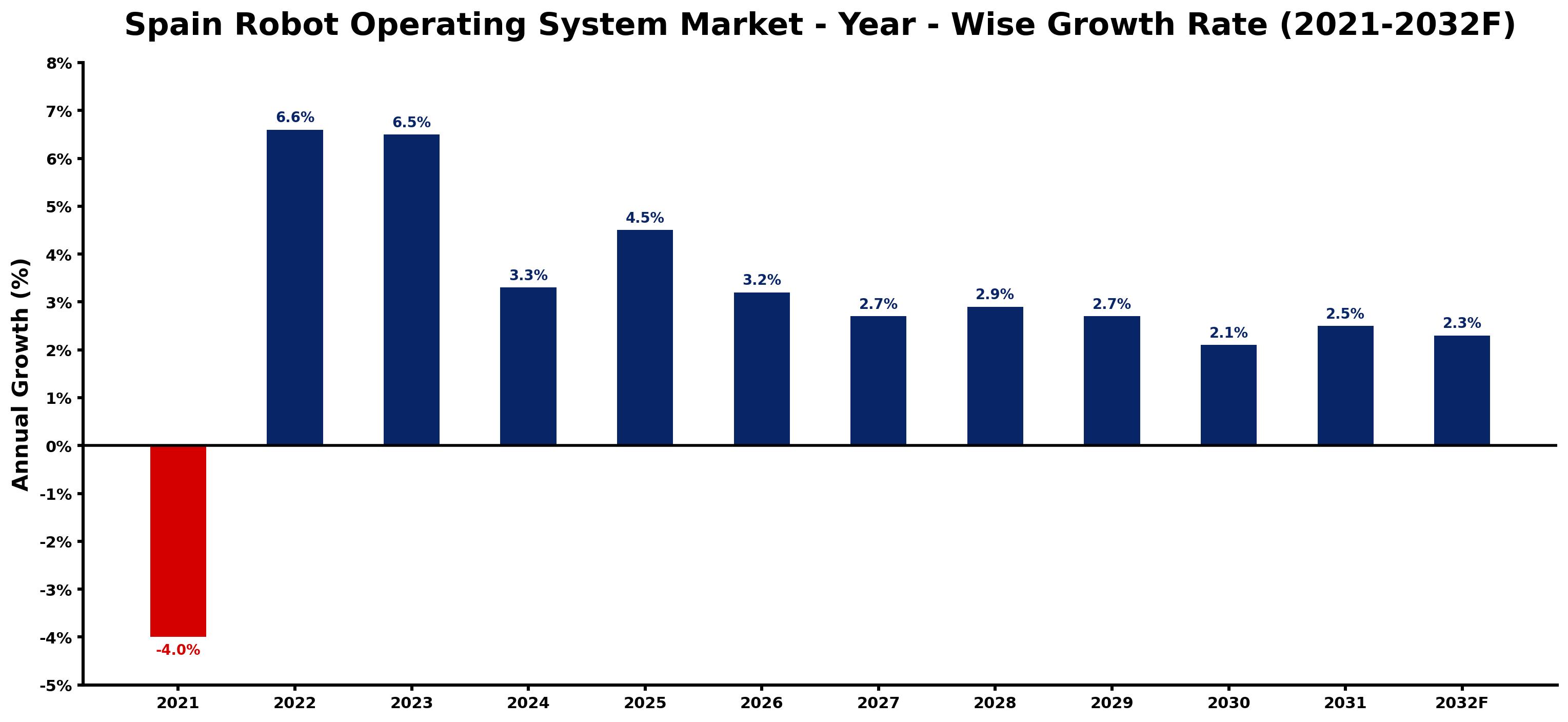 Spain Robot Operating System Market Year-wise Growth Rate and Key Drivers