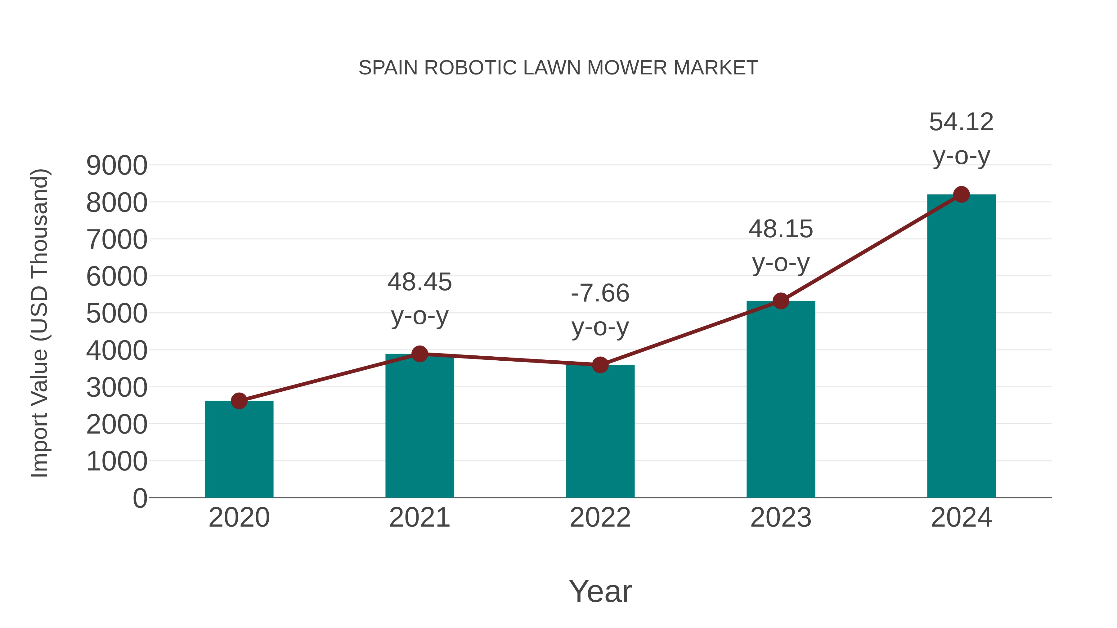 Spain Robotic Lawn Mower Market: Import Trend Analysis