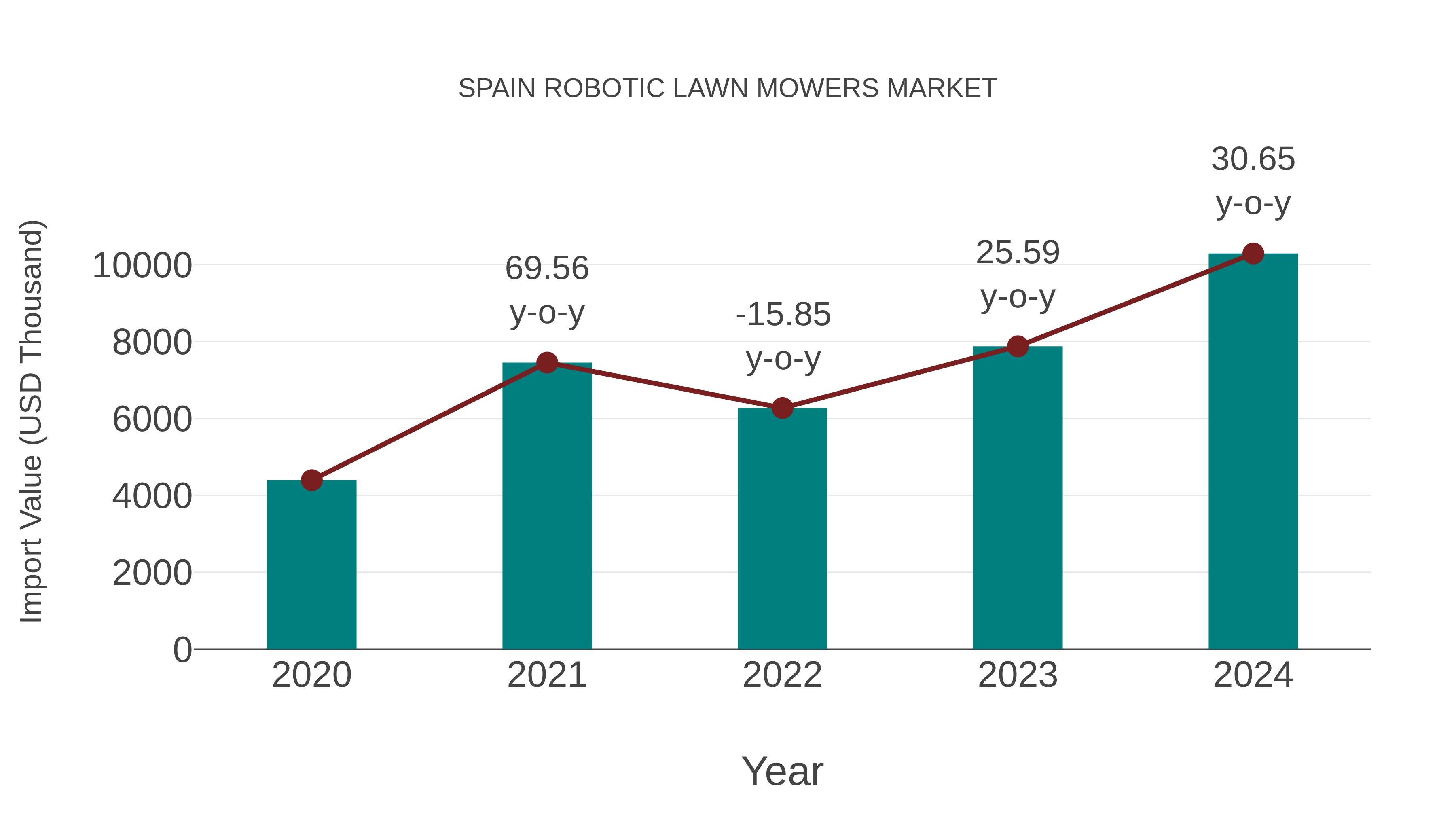 Spain Robotic Lawn Mowers Market: Import Trend Analysis