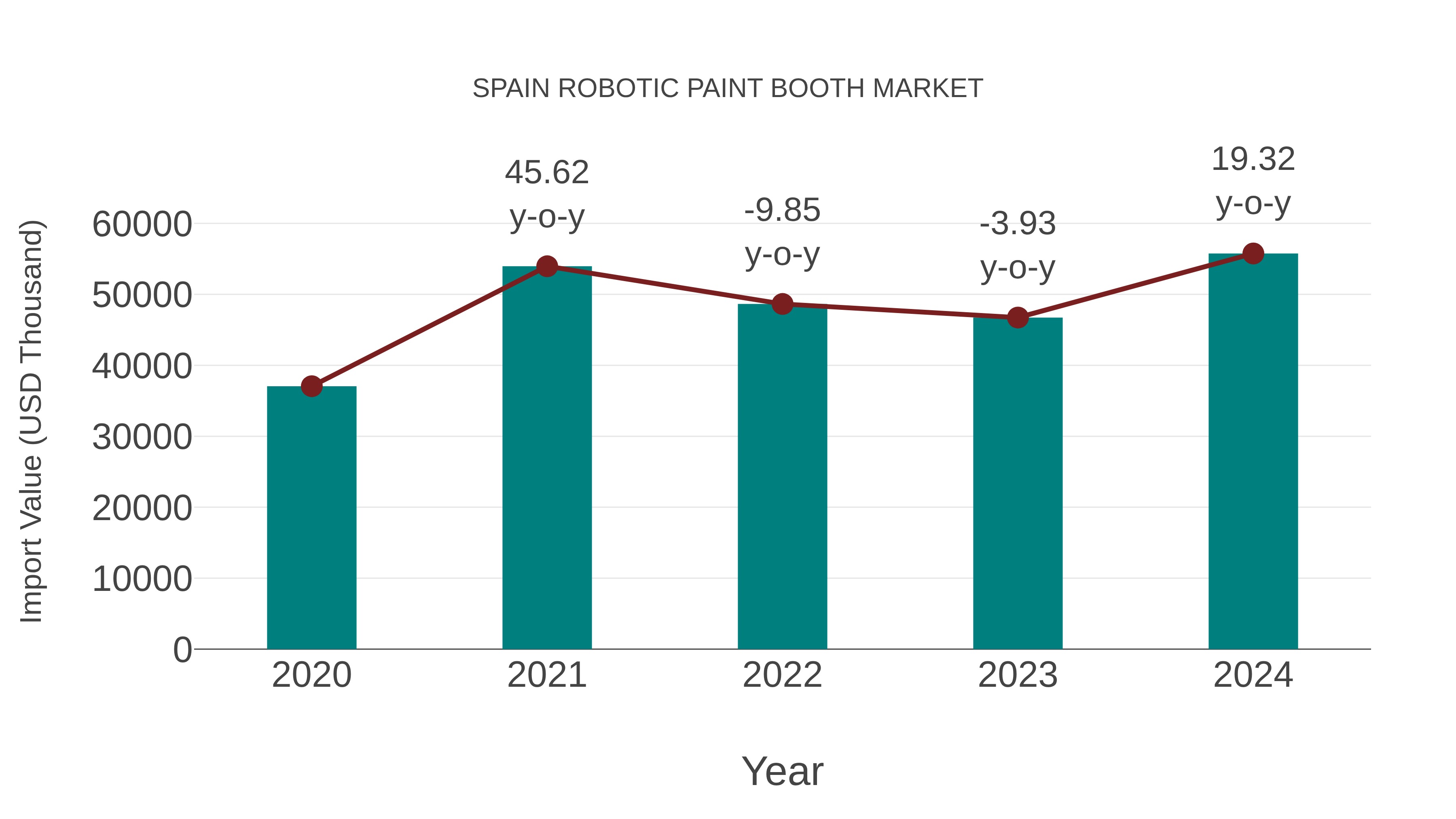 Spain Robotic Paint Booth Market: Import Trend Analysis