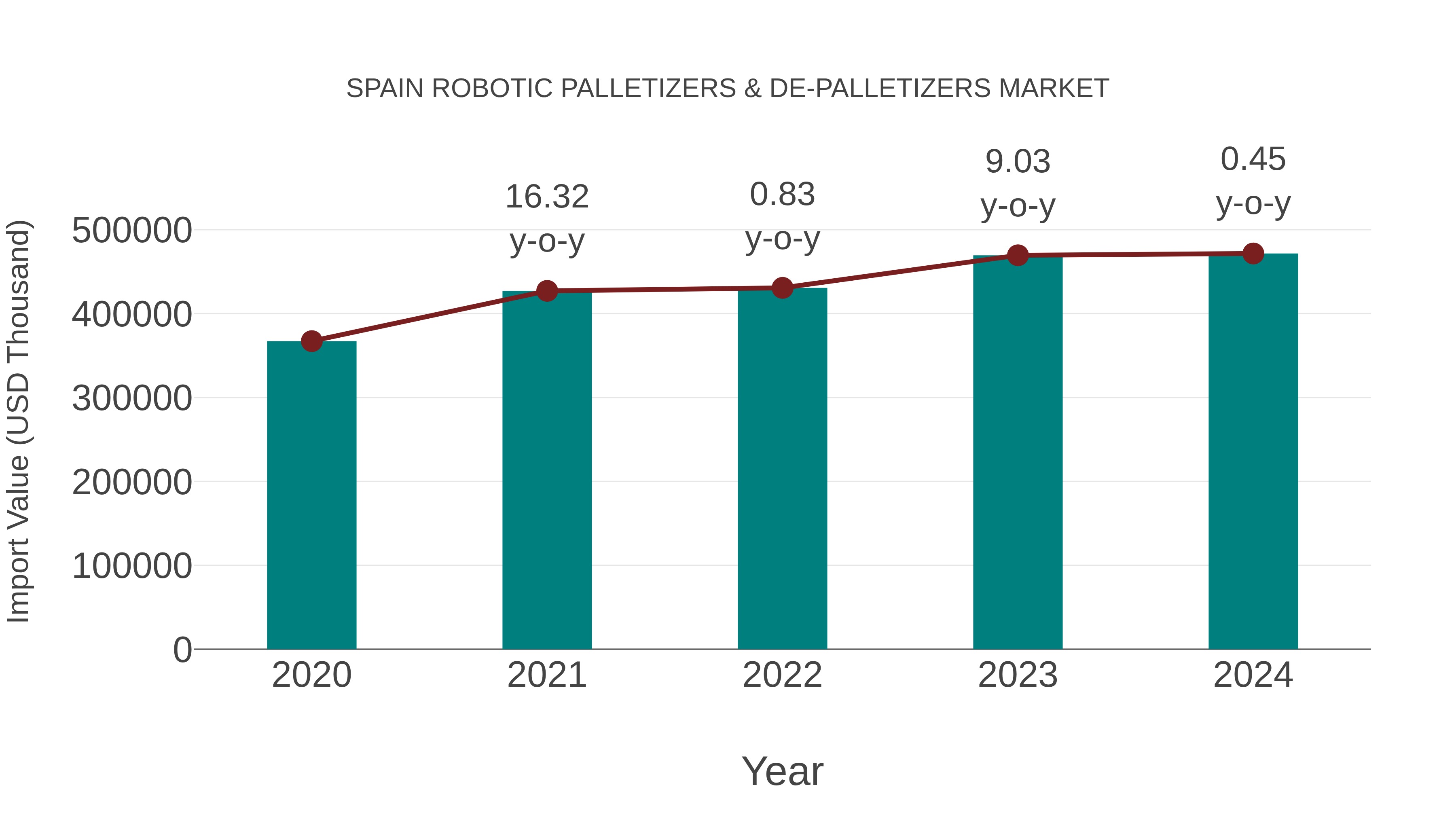  Spain Robotic Palletizers & De-palletizers Market: Import Trend Analysis