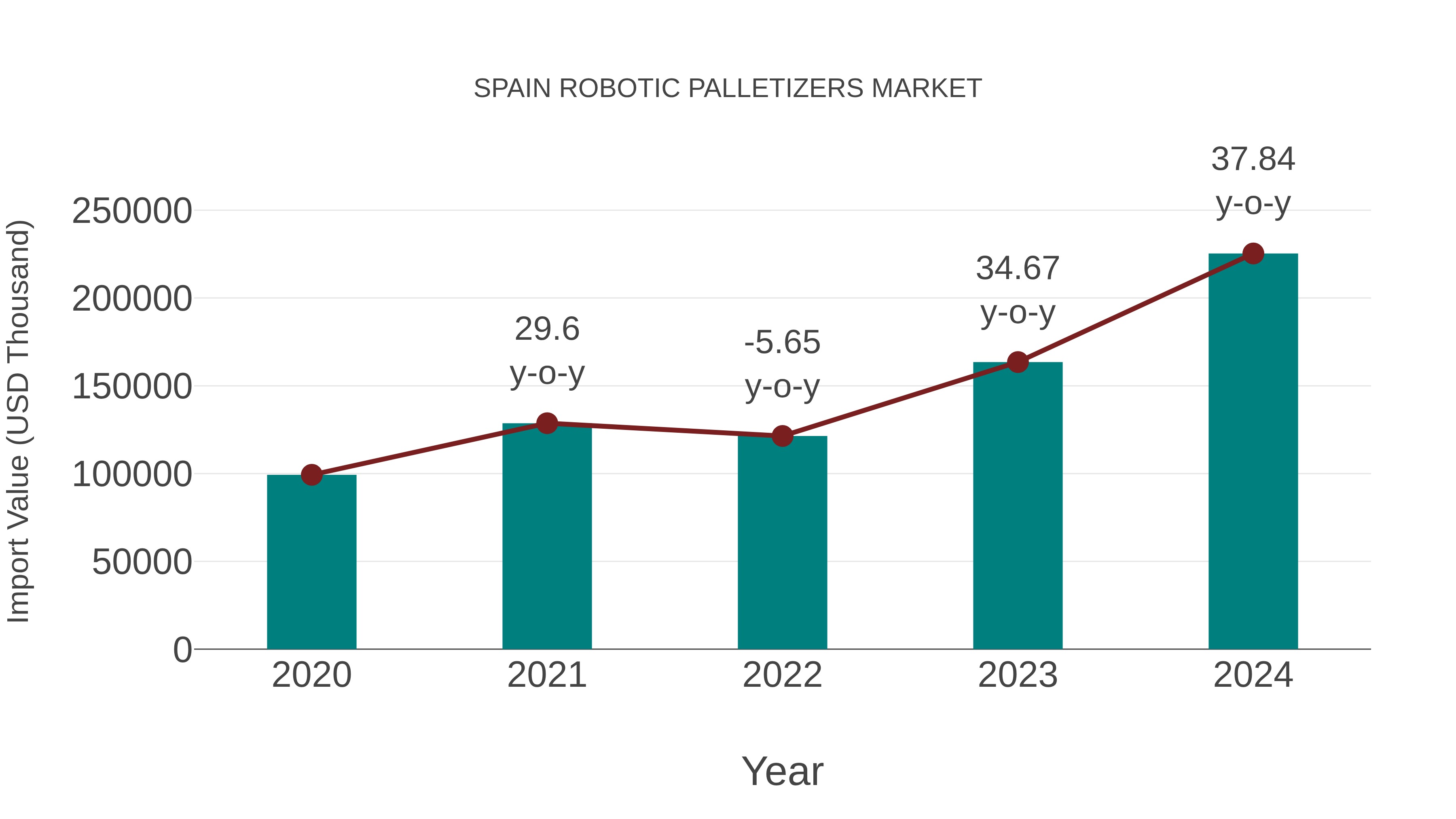 Spain Robotic Palletizers Market: Import Trend Analysis