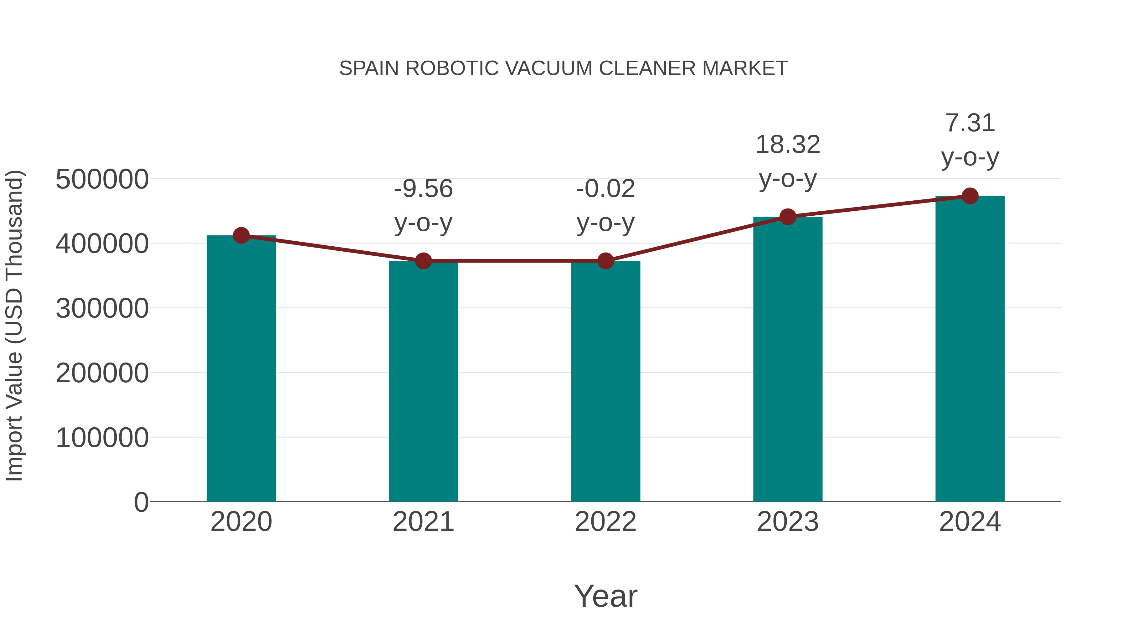  Spain Robotic Vacuum Cleaner Market: Import Trend Analysis
