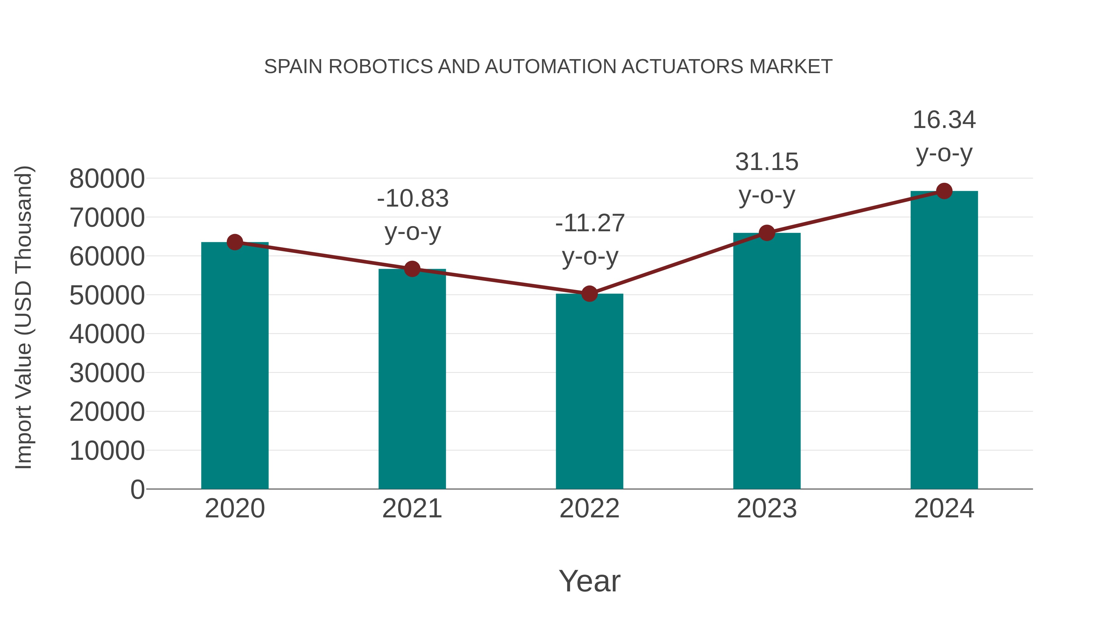  Spain Robotics and Automation Actuators Market: Import Trend Analysis
