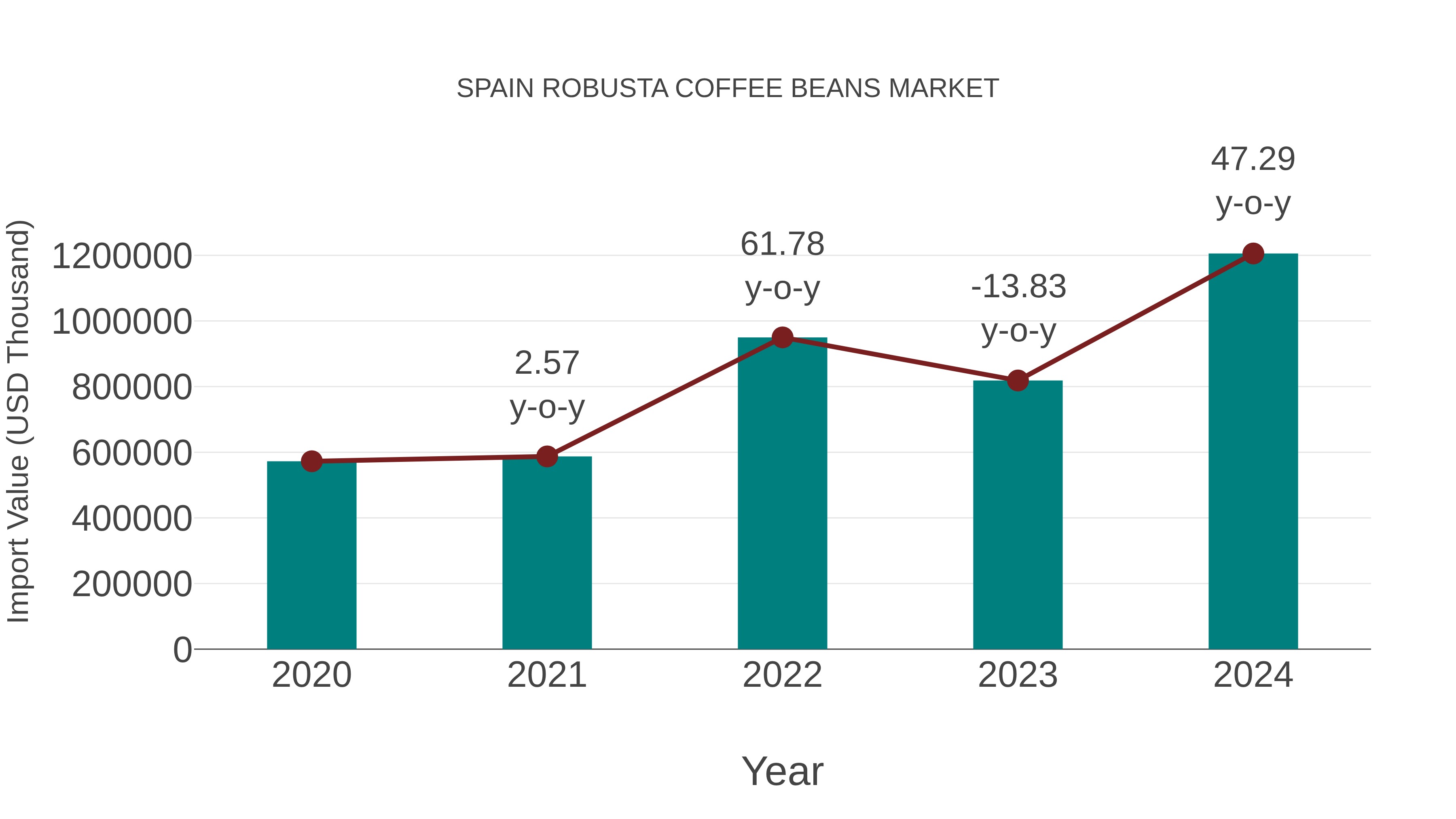 Spain Robusta Coffee Beans Market: Import Trend Analysis