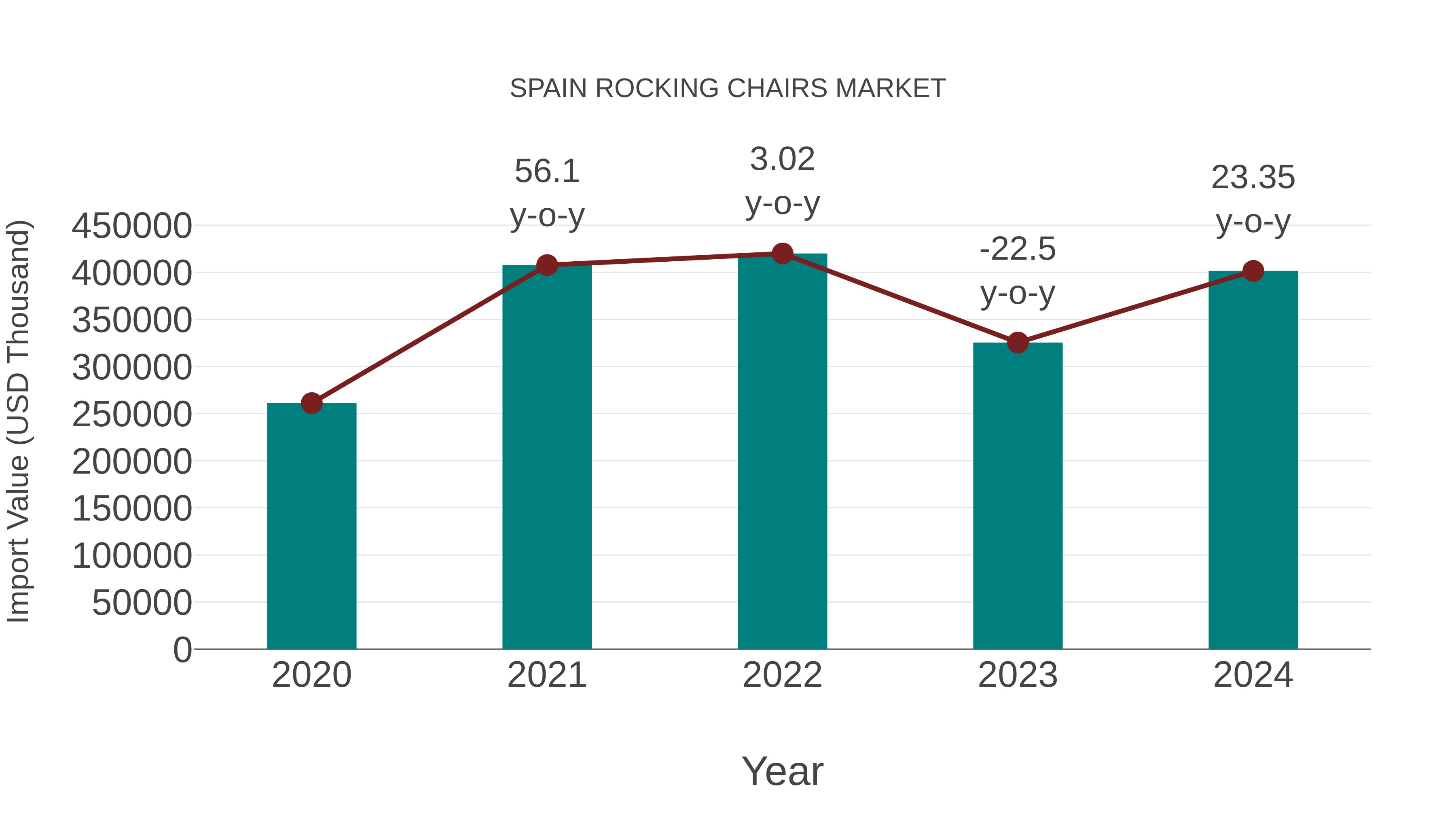 Spain Rocking Chairs Market: Import Trend Analysis