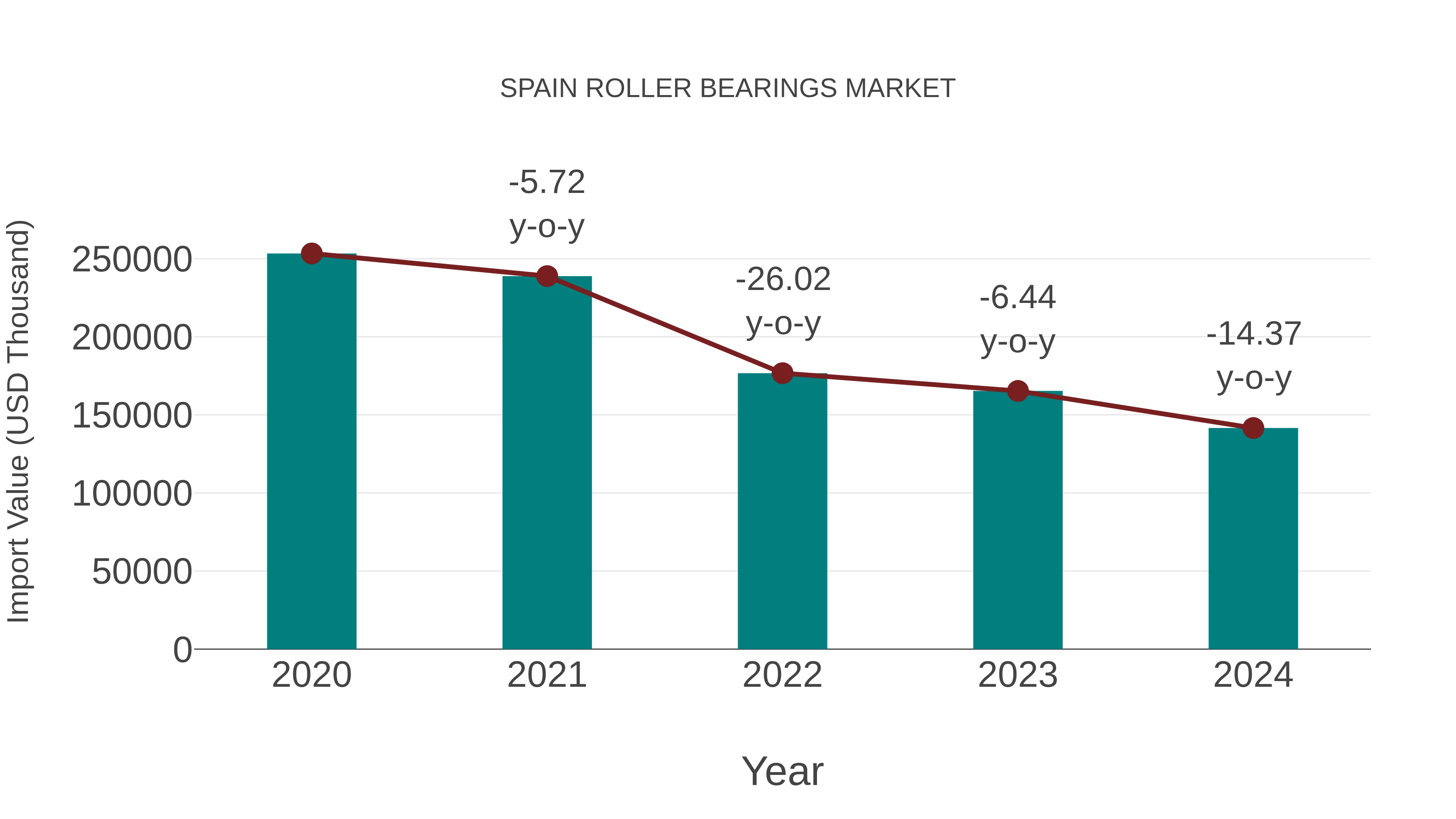  Spain Roller Bearings Market: Import Trend Analysis