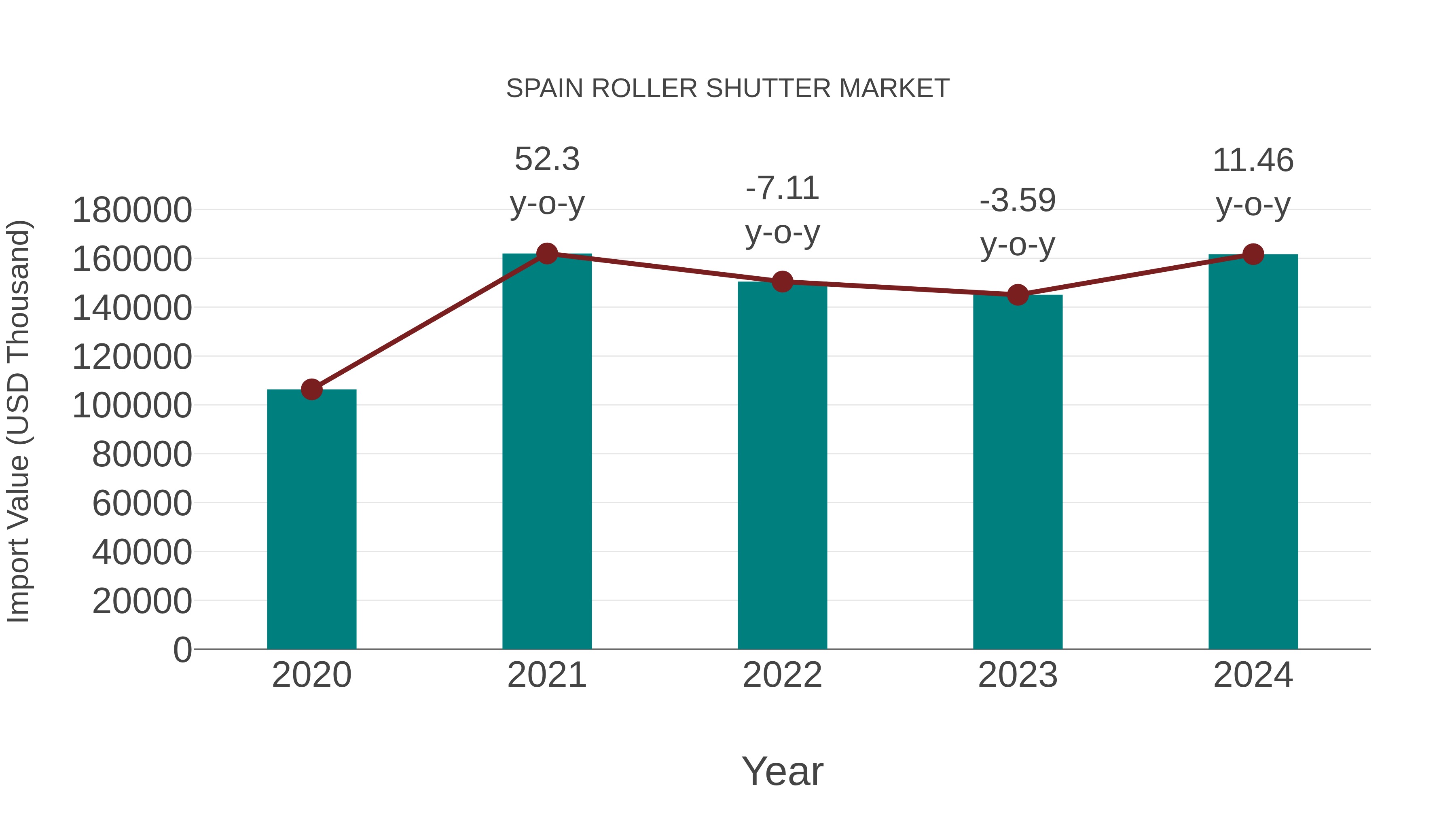 Spain Roller Shutter Market: Import Trend Analysis