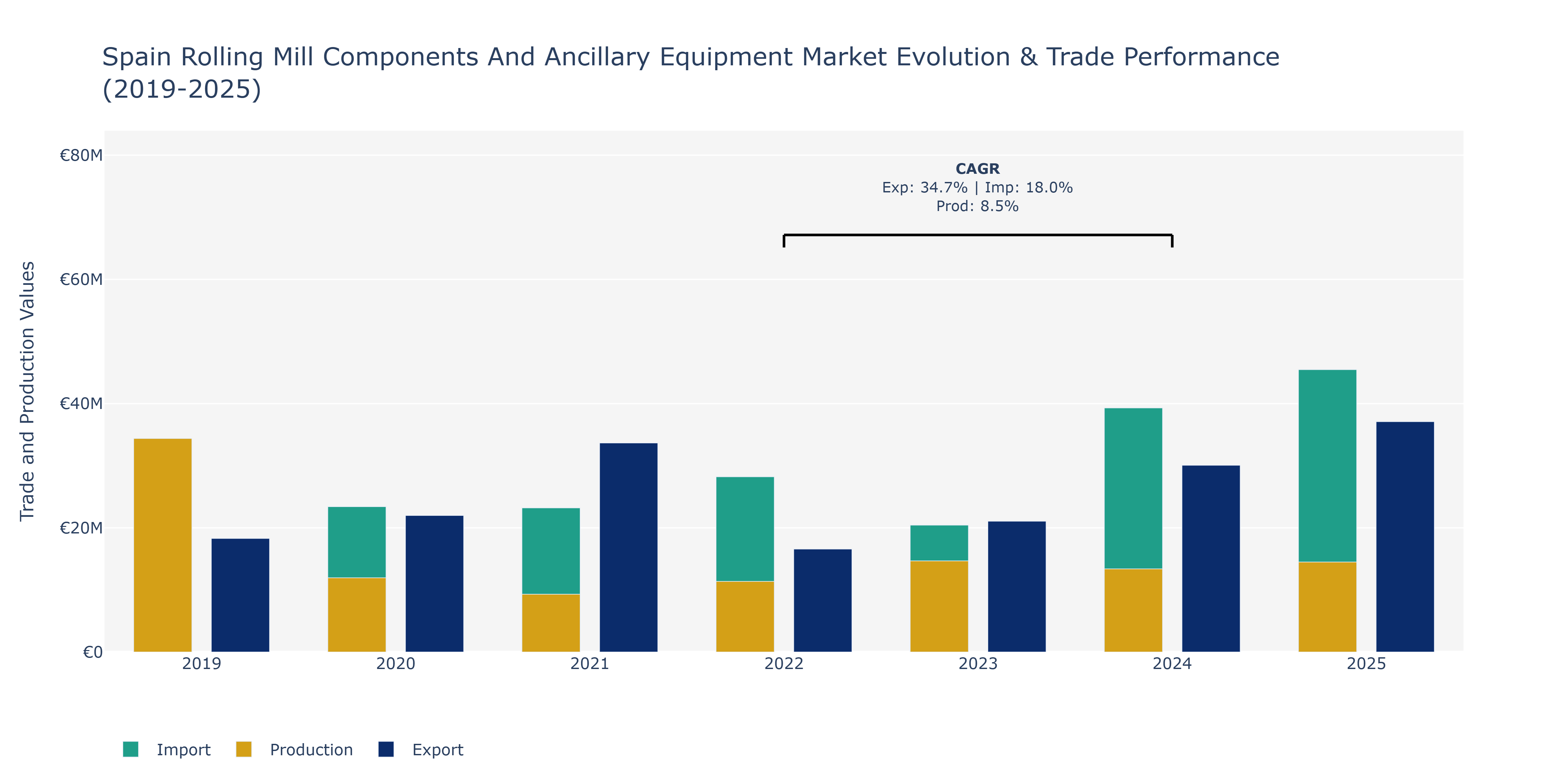 Spain Rolling Mill Components And Ancillary Equipment Market: Production & Trade Performance (2019-2025) Size
