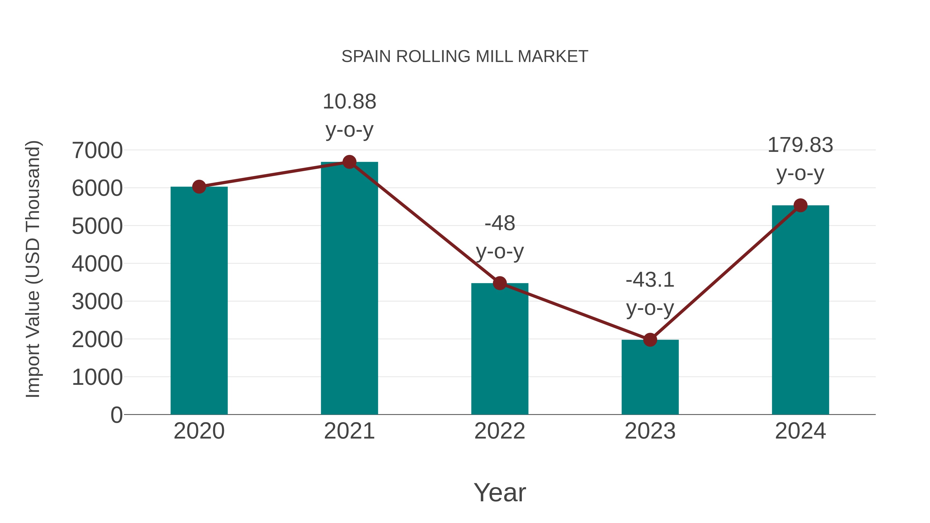  Spain Rolling Mill Market: Import Trend Analysis