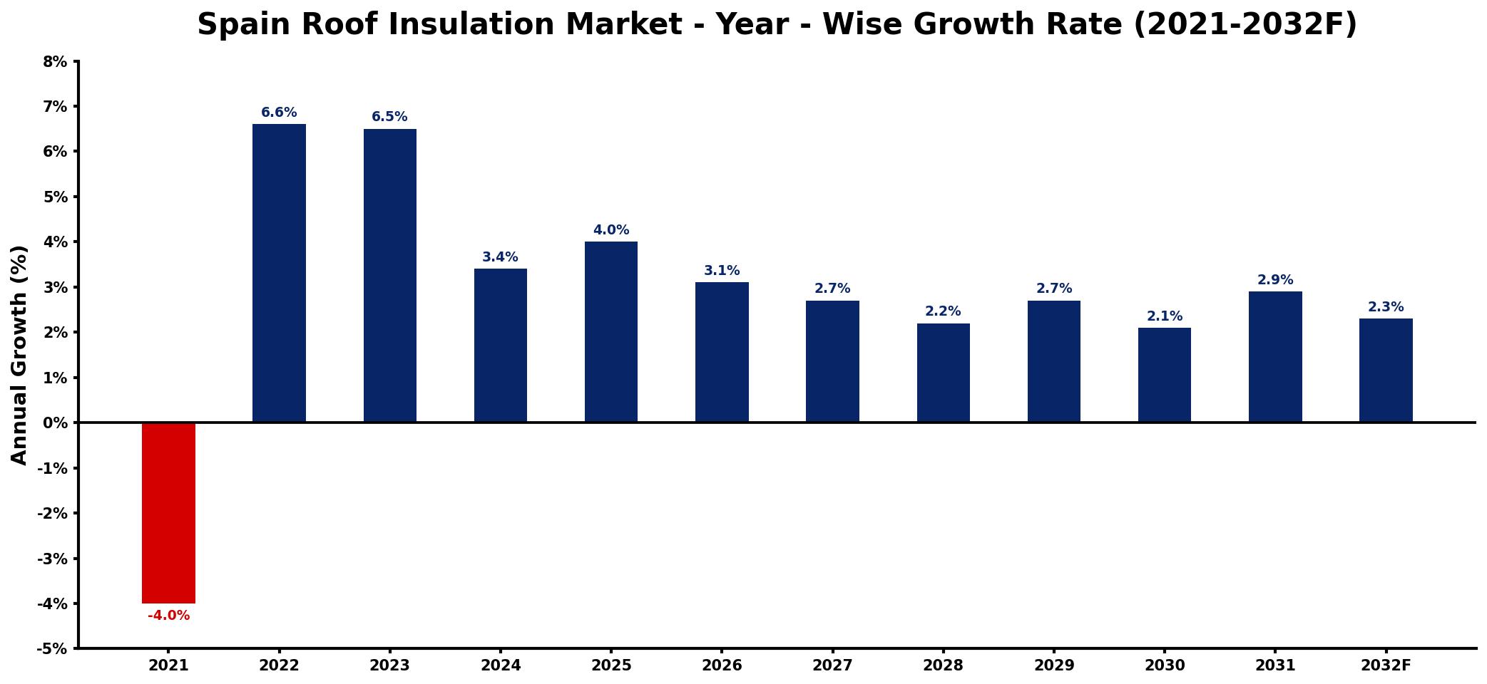 Spain Roof Insulation Market Year-wise Growth Rate and Key Drivers