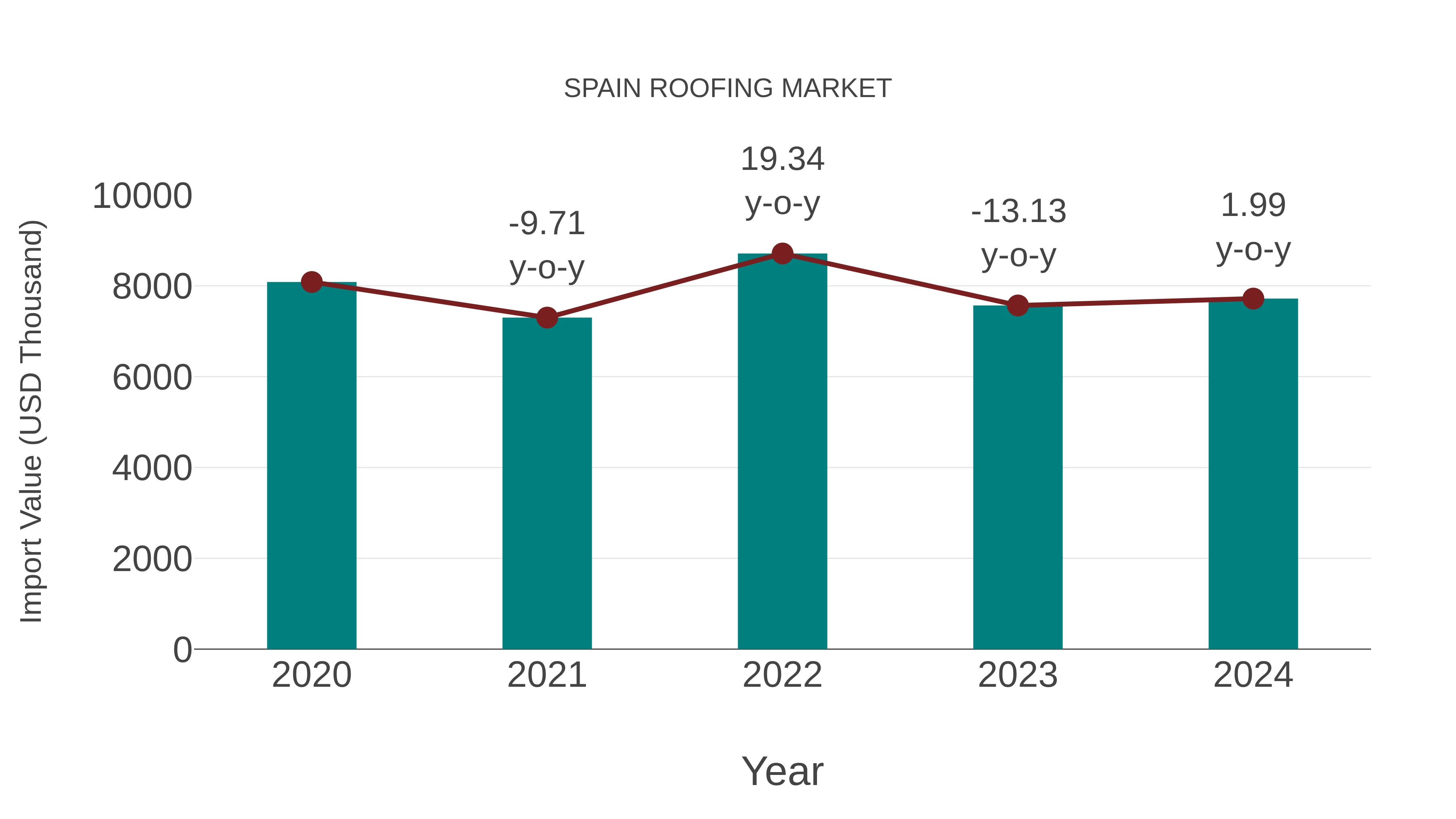  Spain Roofing Market: Import Trend Analysis