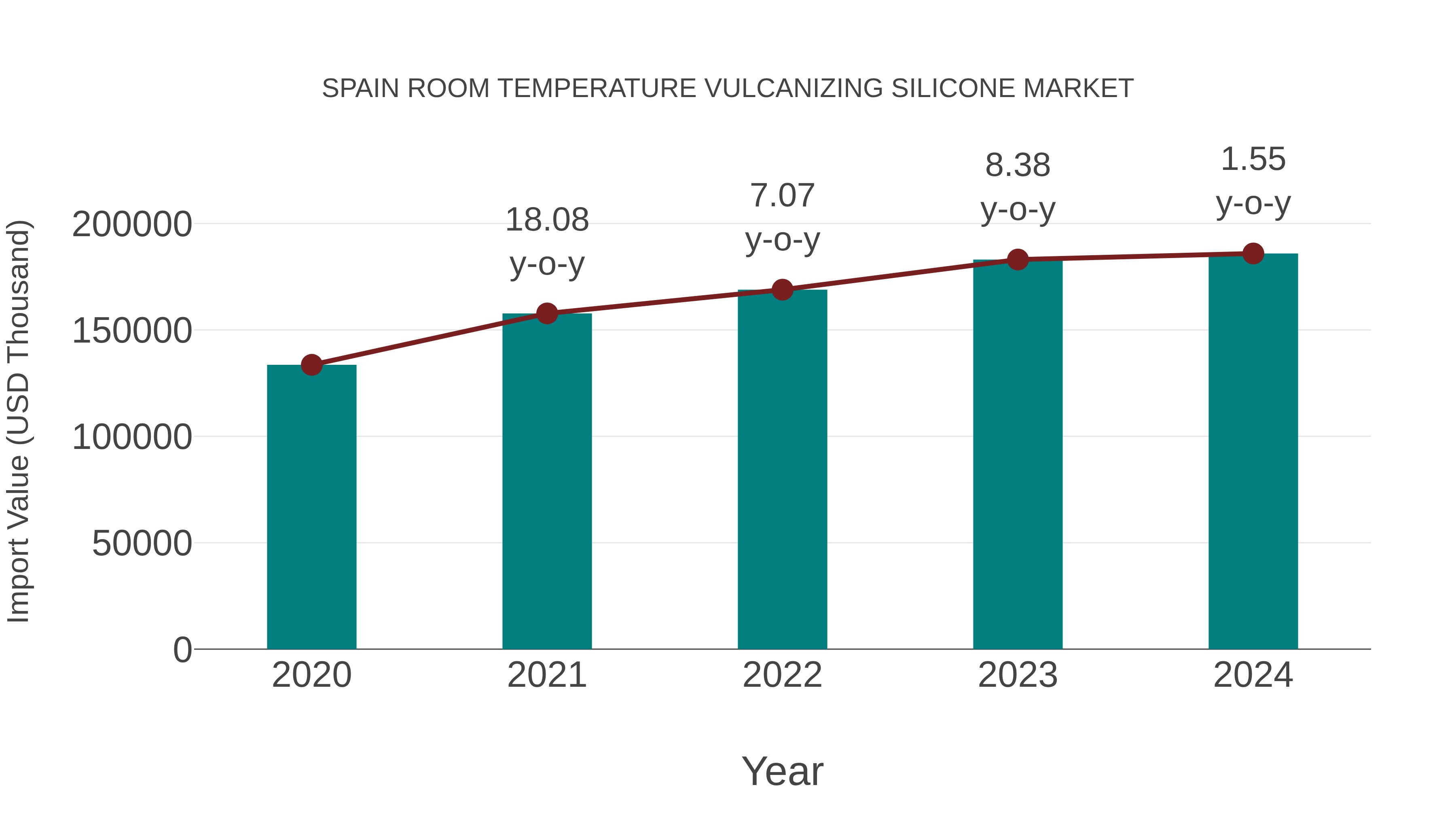  Spain Room Temperature Vulcanizing Silicone Market: Import Trend Analysis