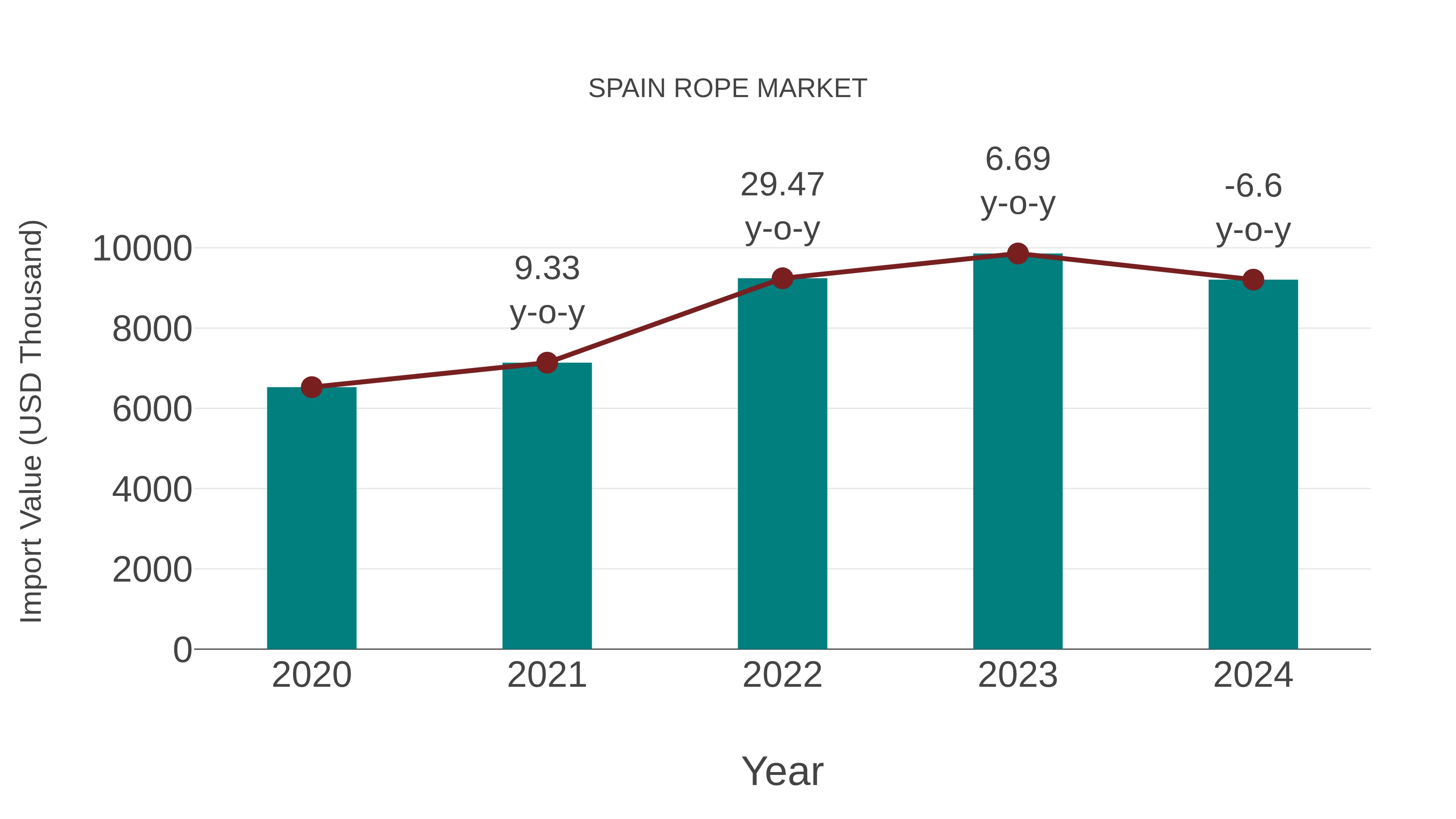  Spain Rope Market: Import Trend Analysis