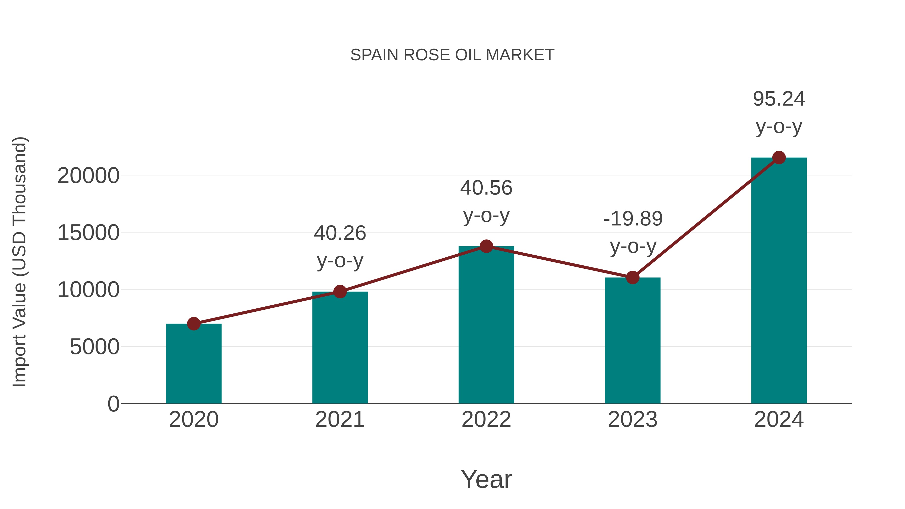  Spain Rose Oil Market: Import Trend Analysis