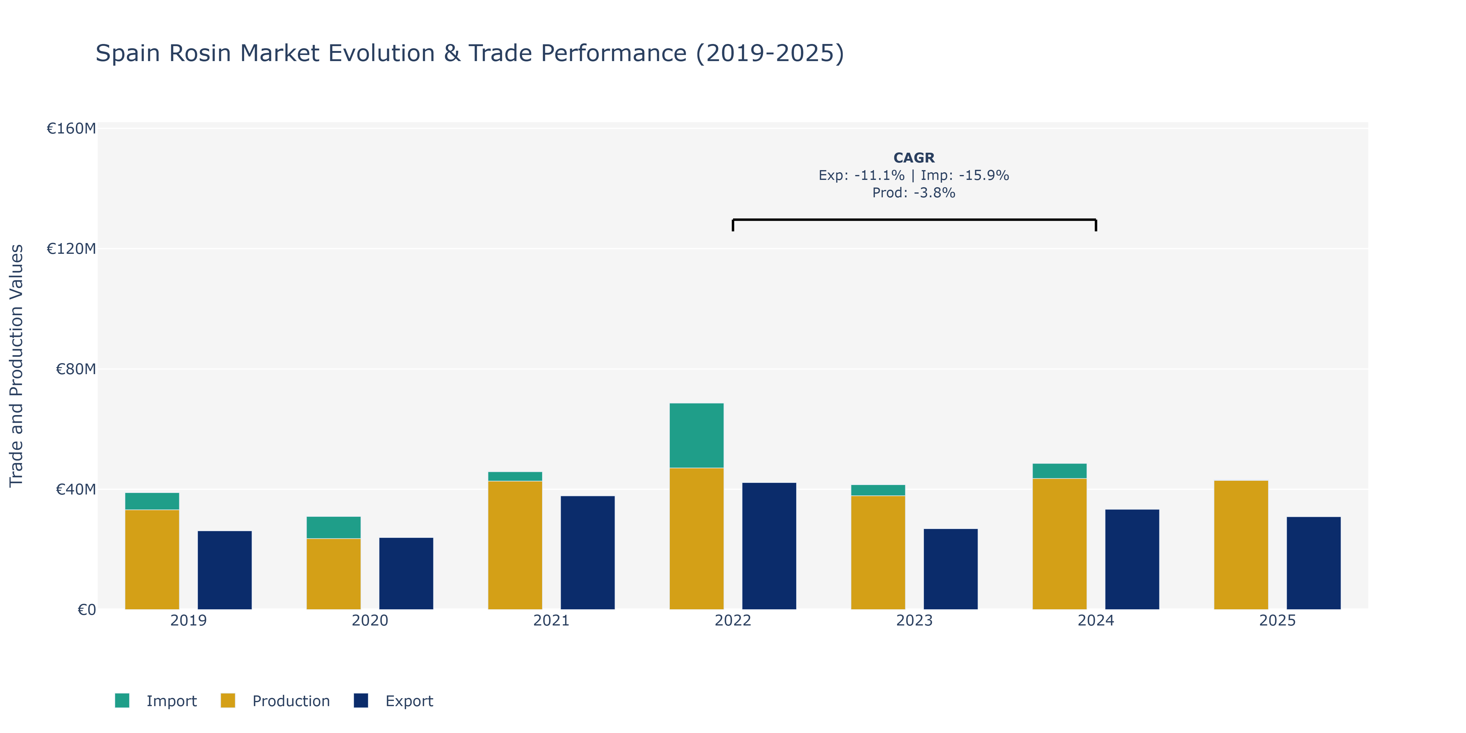 Spain Rosin Market: Production & Trade Performance (2019-2025)