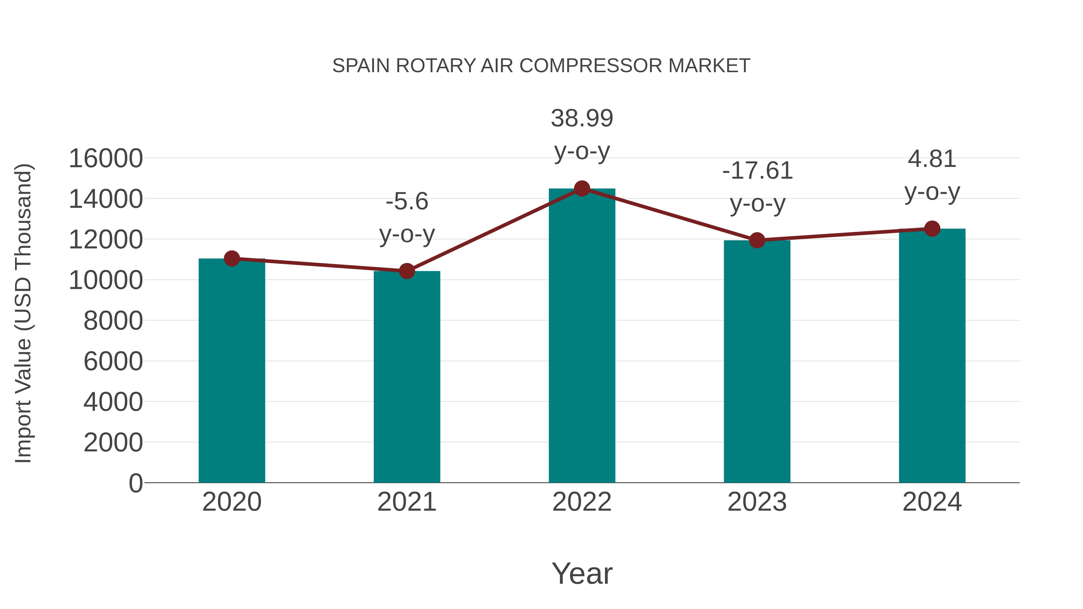  Spain Rotary Air Compressor Market: Import Trend Analysis