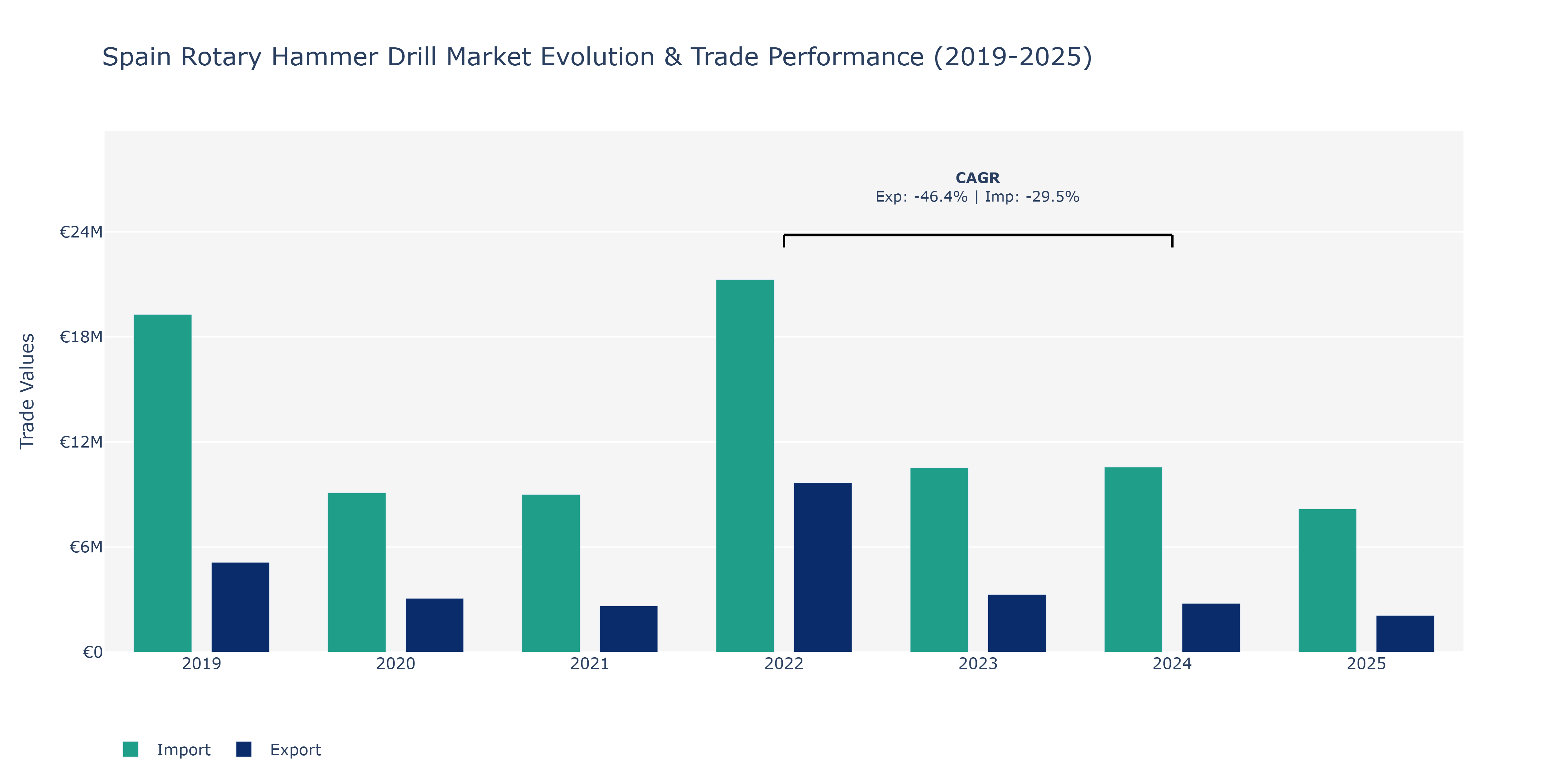 Spain Rotary Hammer Drill Market: Production & Trade Performance (2019-2025)