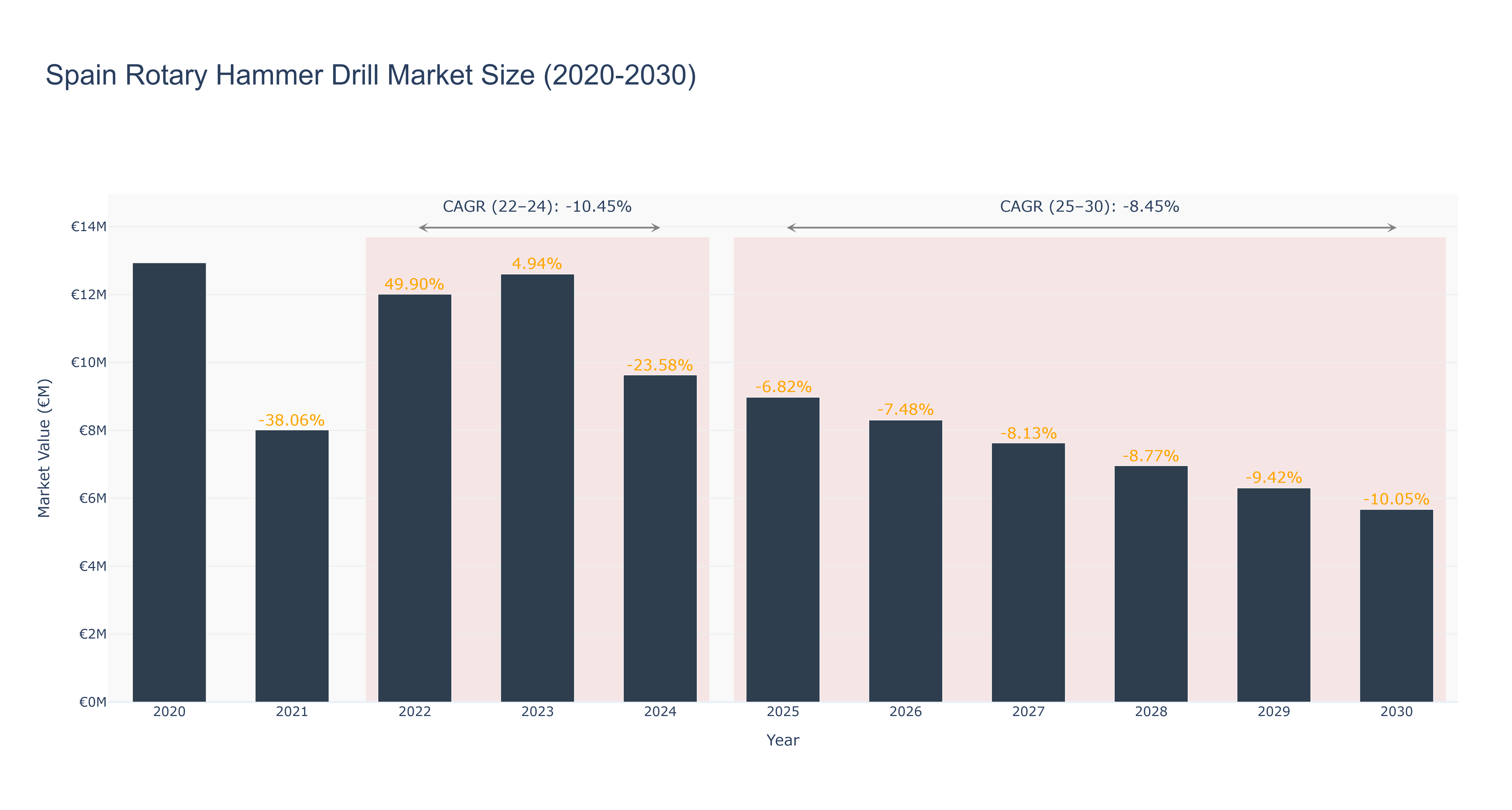 Spain Rotary Hammer Drill Market Size (2020-2030)