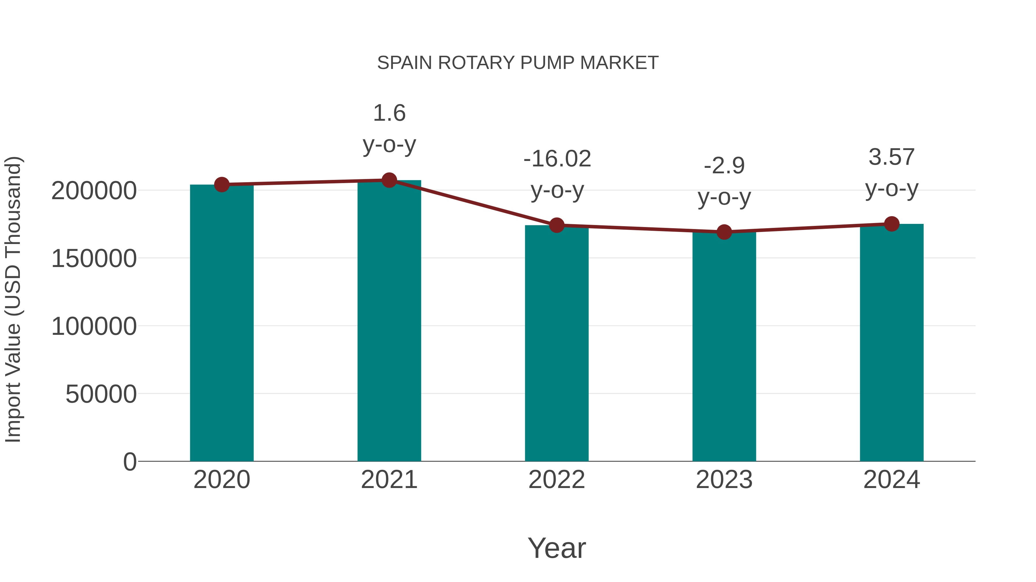  Spain Rotary Pump Market: Import Trend Analysis
