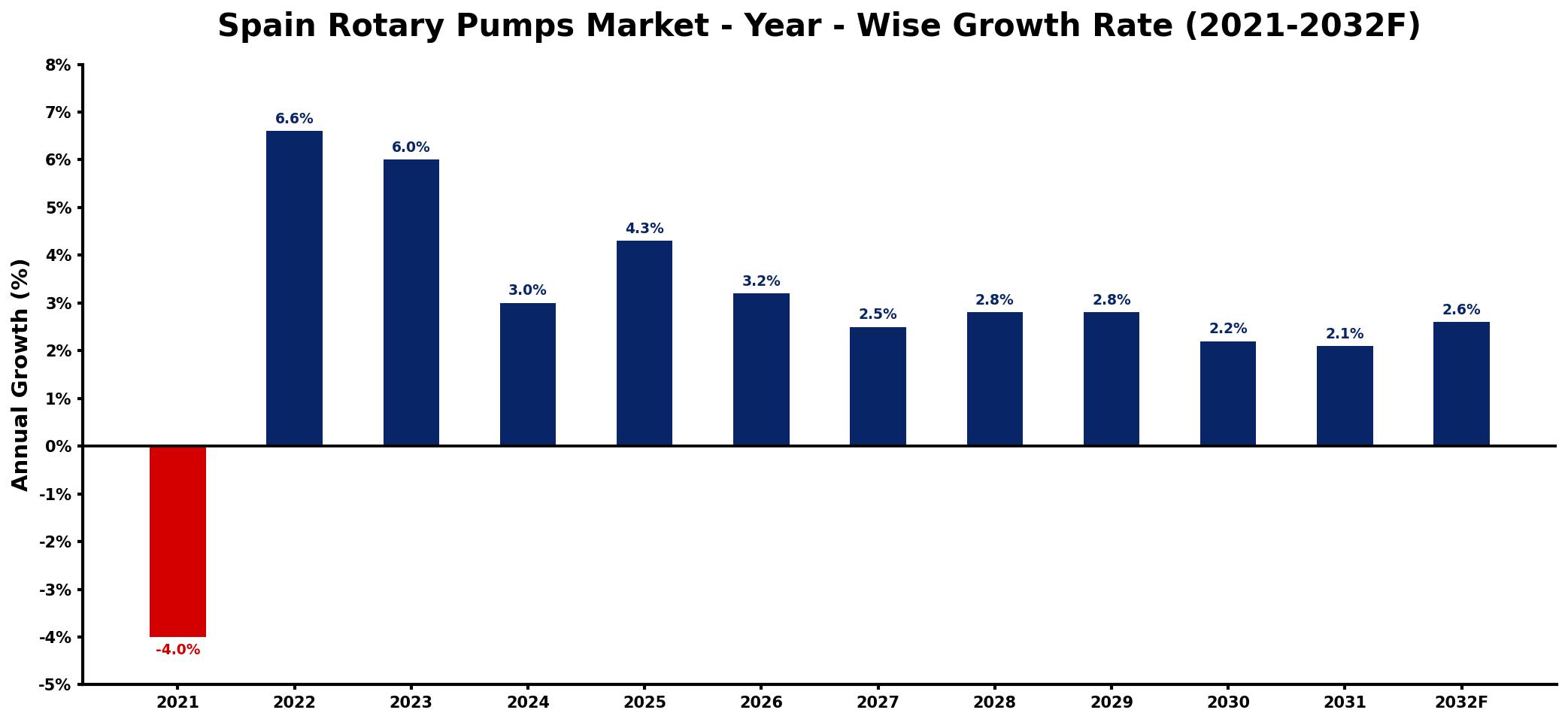 Spain Rotary Pumps Market Year-wise Growth Rate and Key Drivers