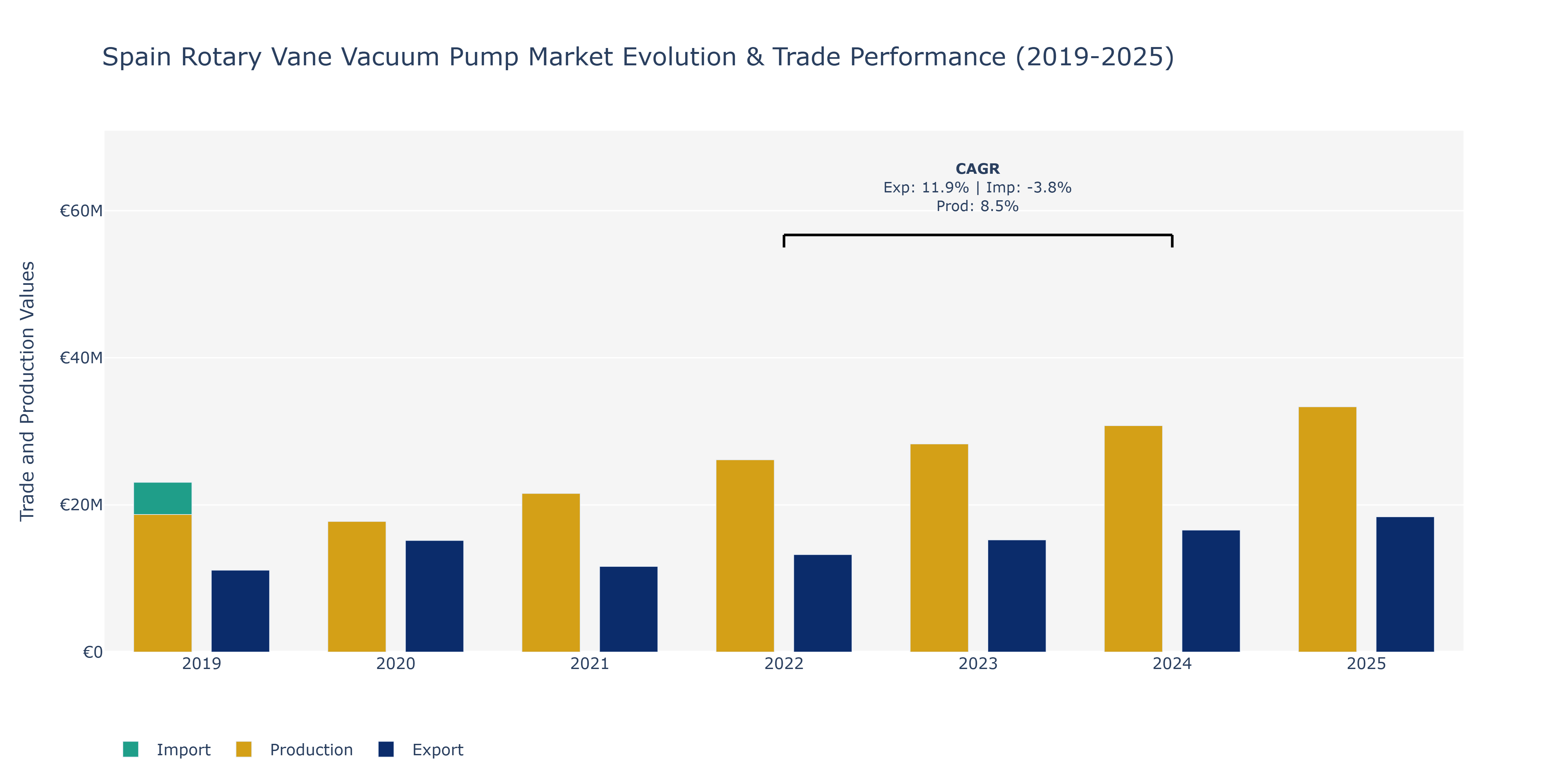 Spain Rotary Vane Vacuum Pump Market: Production & Trade Performance (2019-2025)