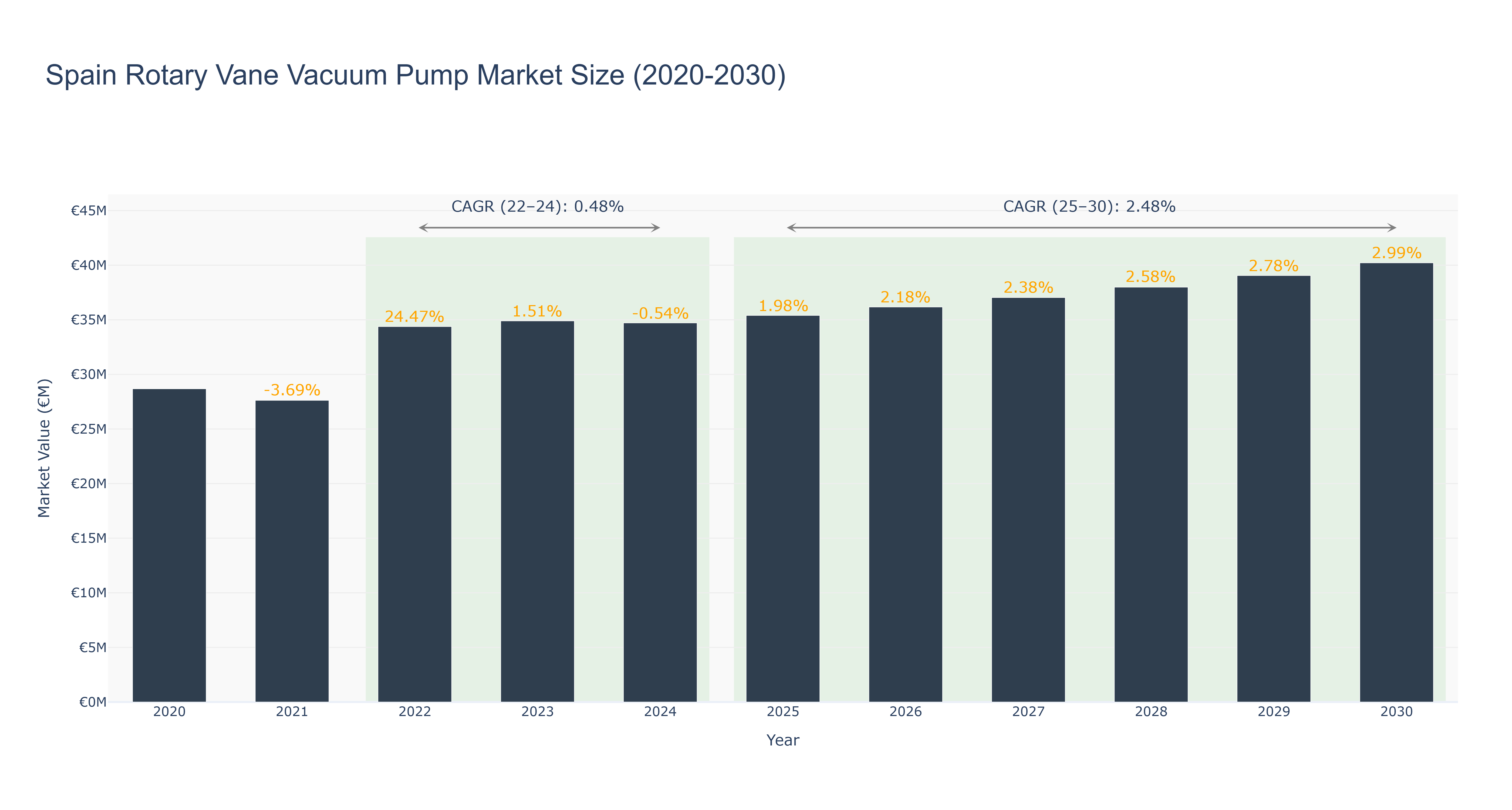 Spain Rotary Vane Vacuum Pump Market Size (2020-2030)