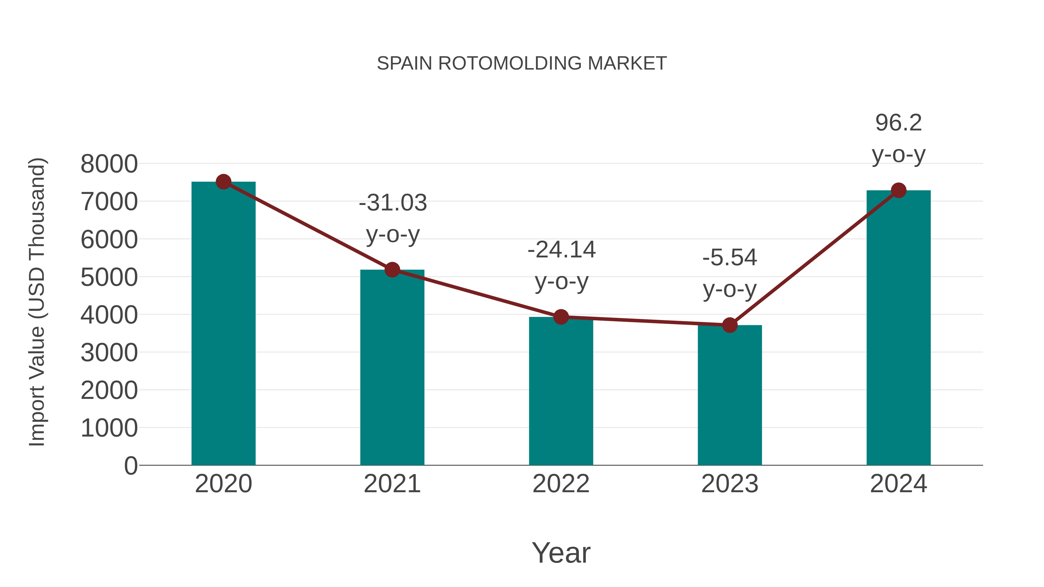  Spain Rotomolding Market: Import Trend Analysis