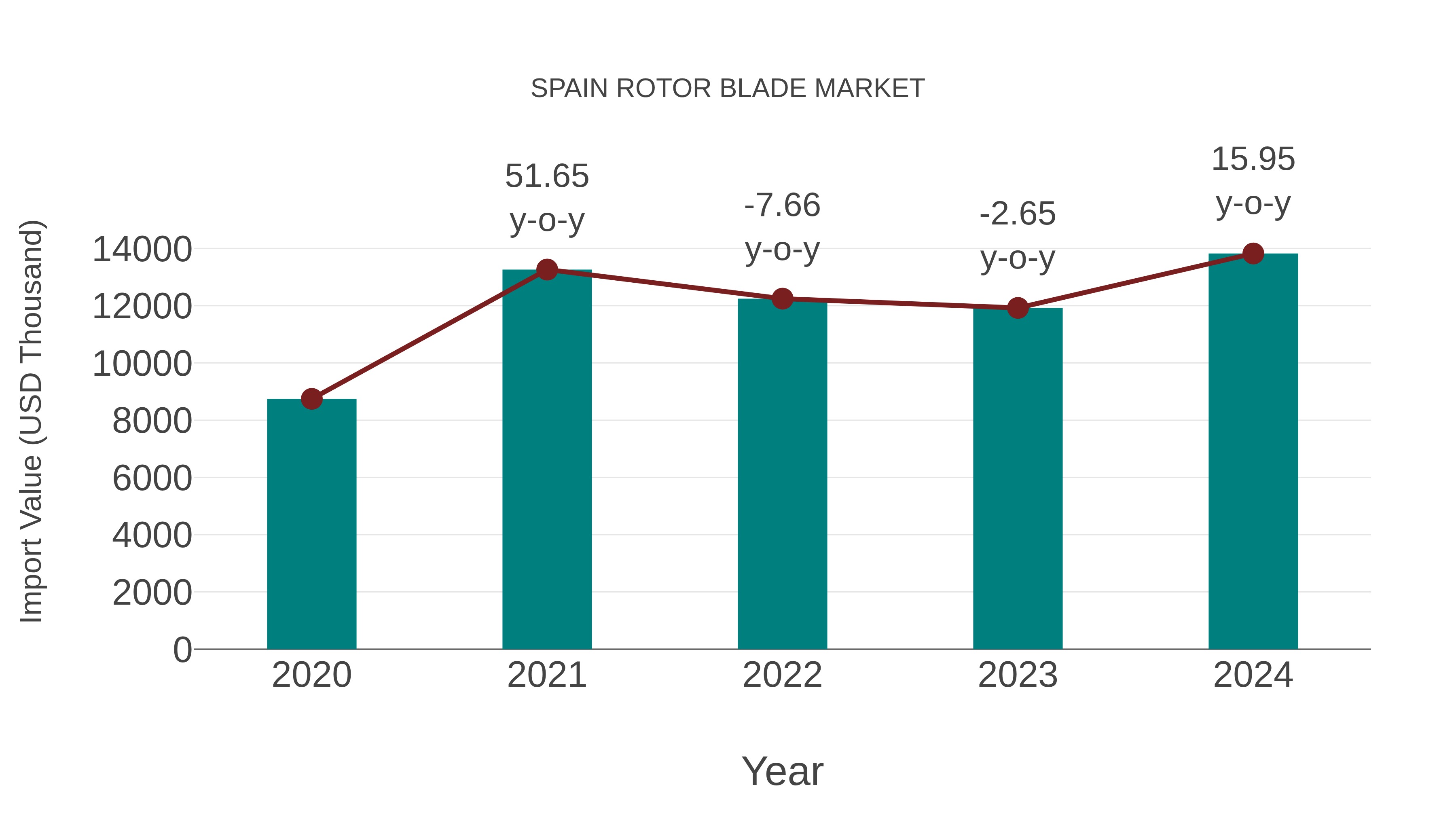  Spain Rotor Blade Market: Import Trend Analysis