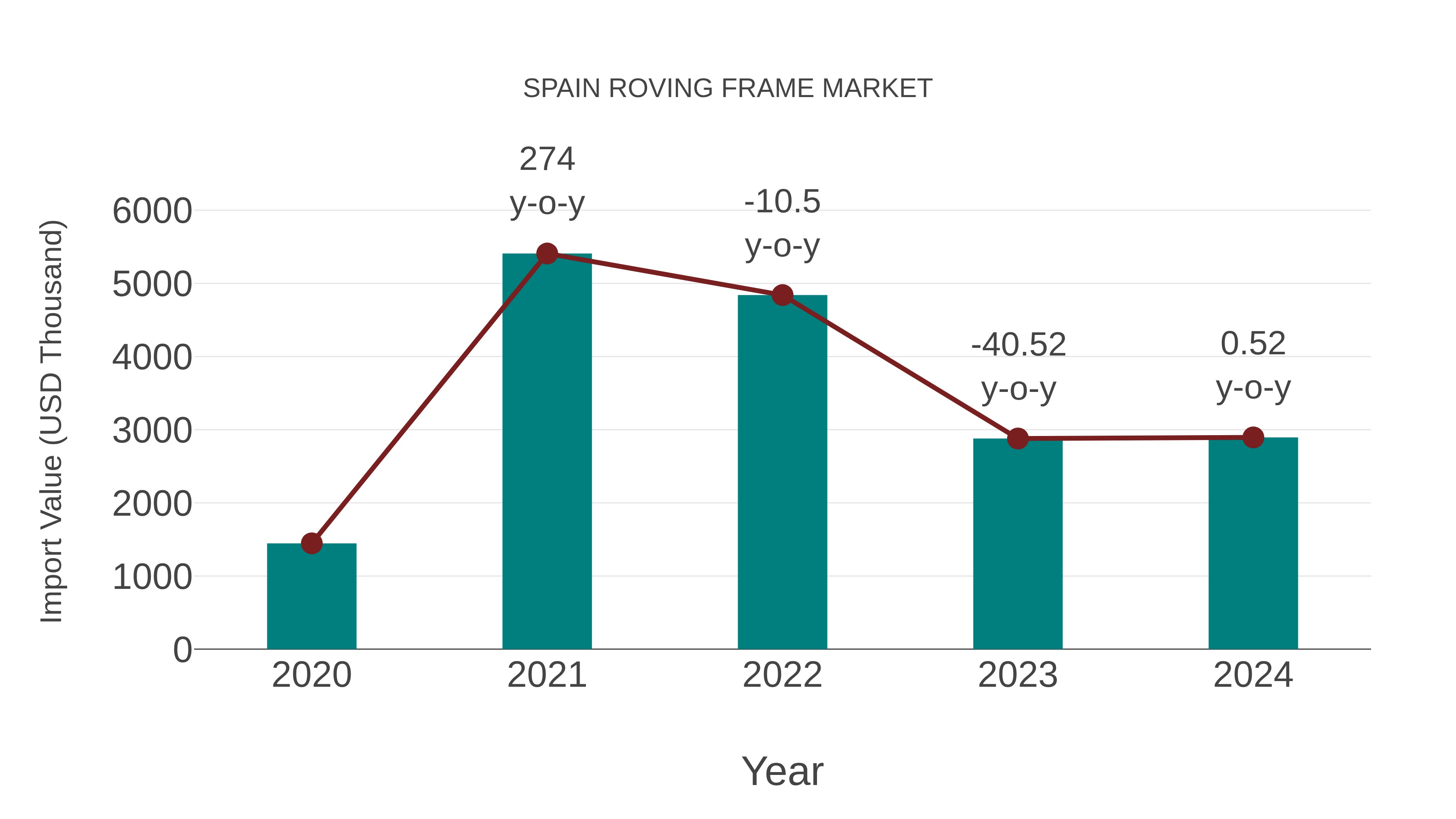  Spain Roving Frame Market: Import Trend Analysis