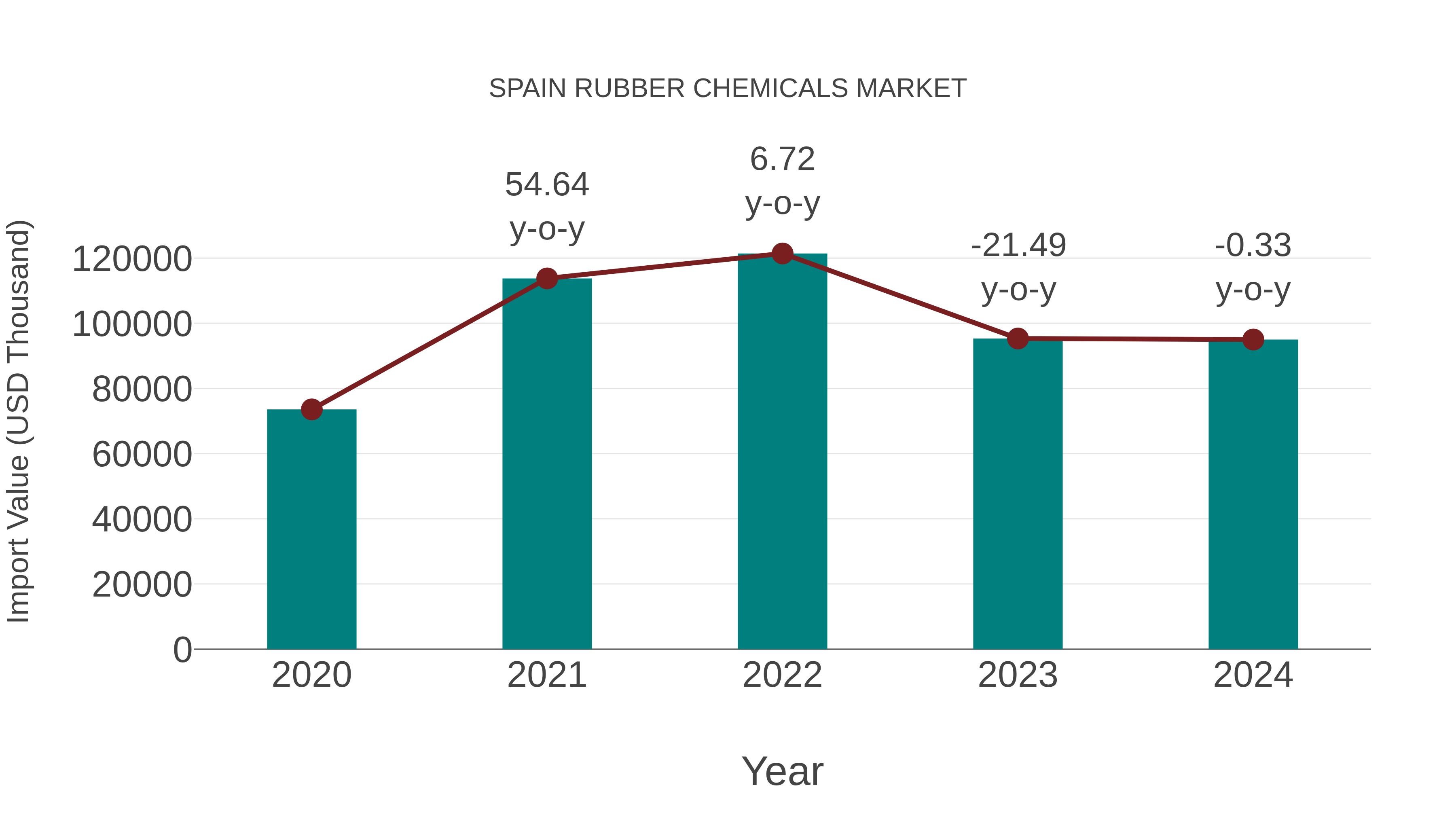  Spain Rubber Chemicals Market: Import Trend Analysis