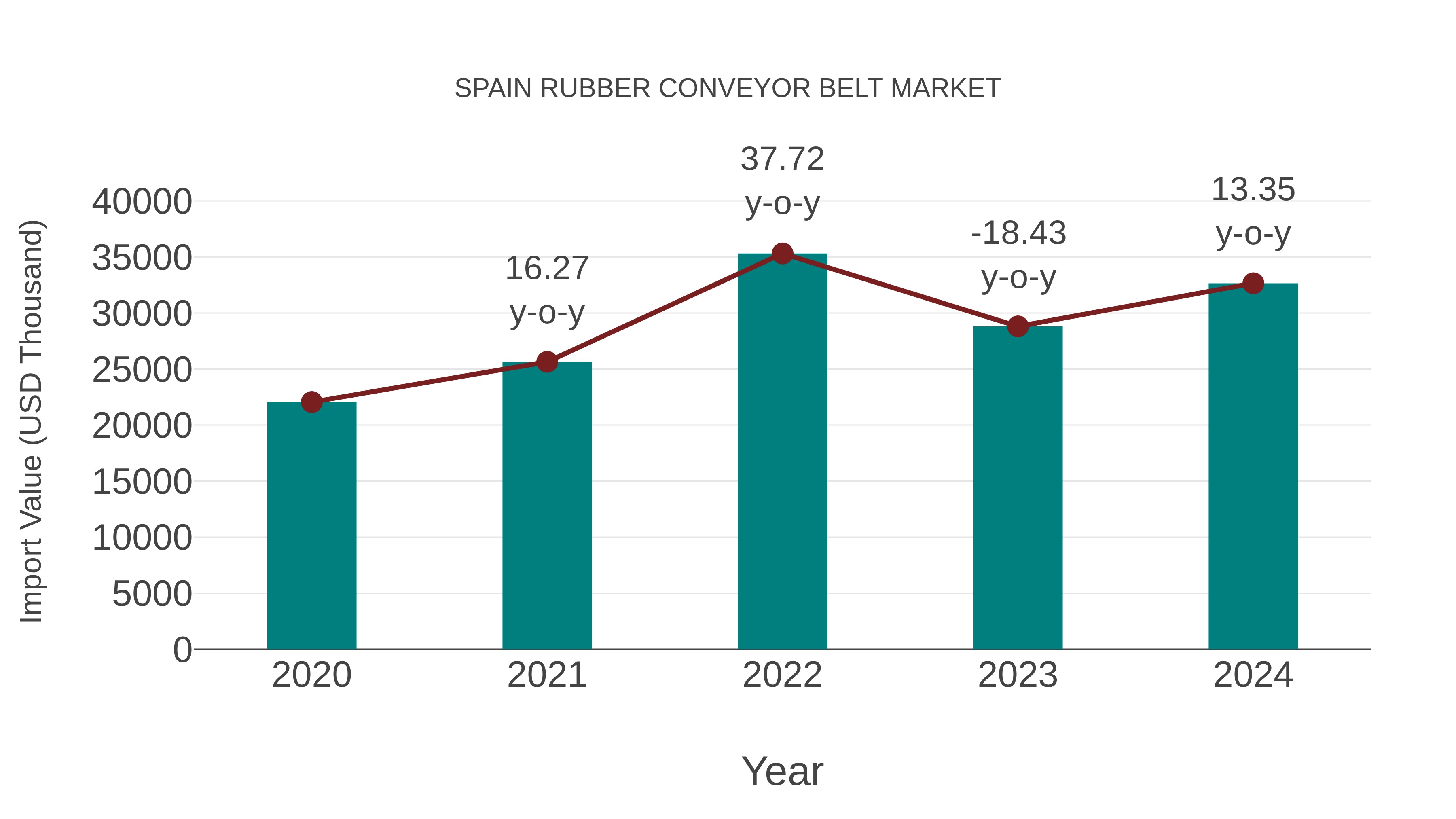  Spain Rubber Conveyor Belt Market: Import Trend Analysis