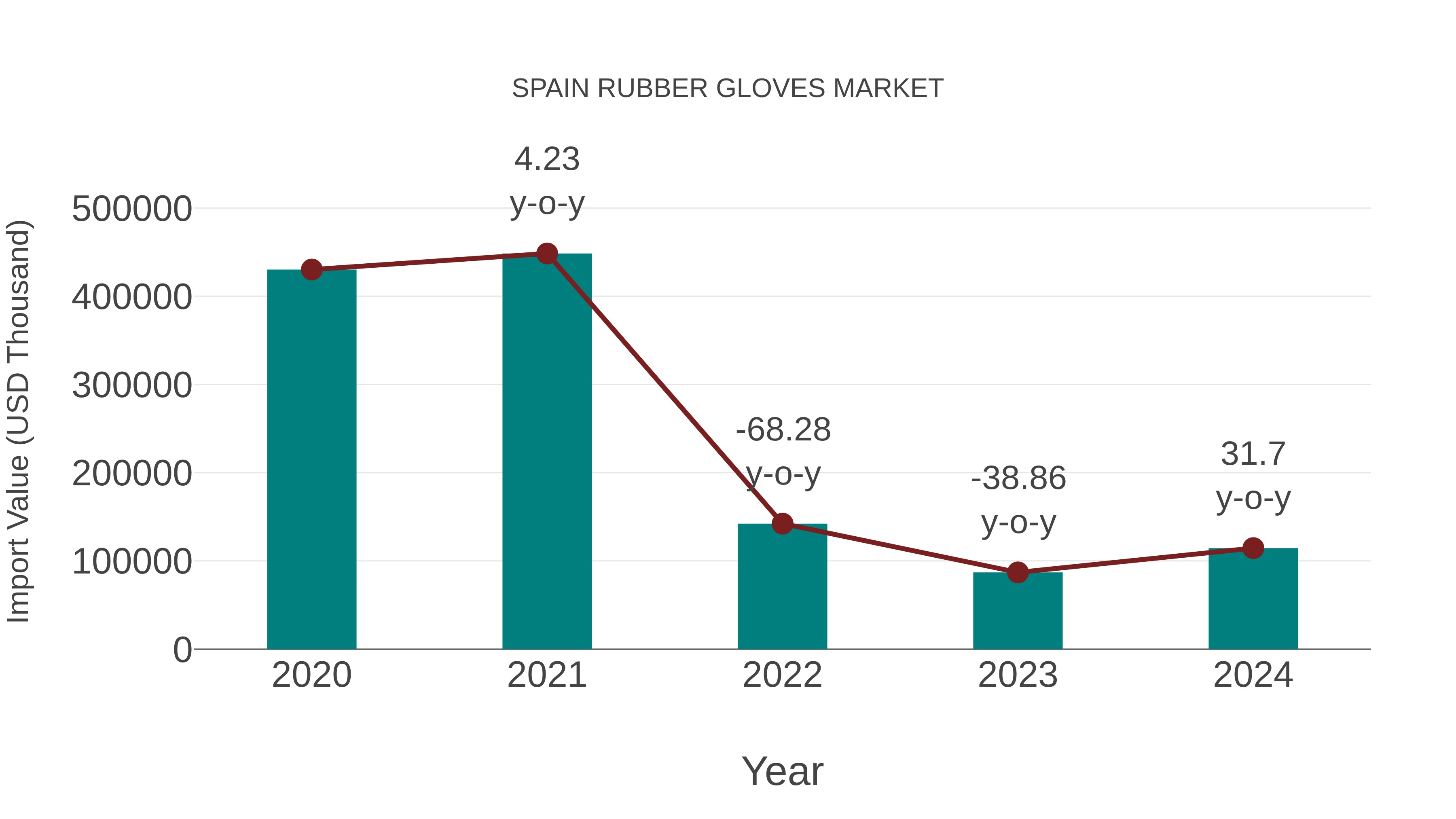 Spain Rubber Gloves Market: Import Trend Analysis