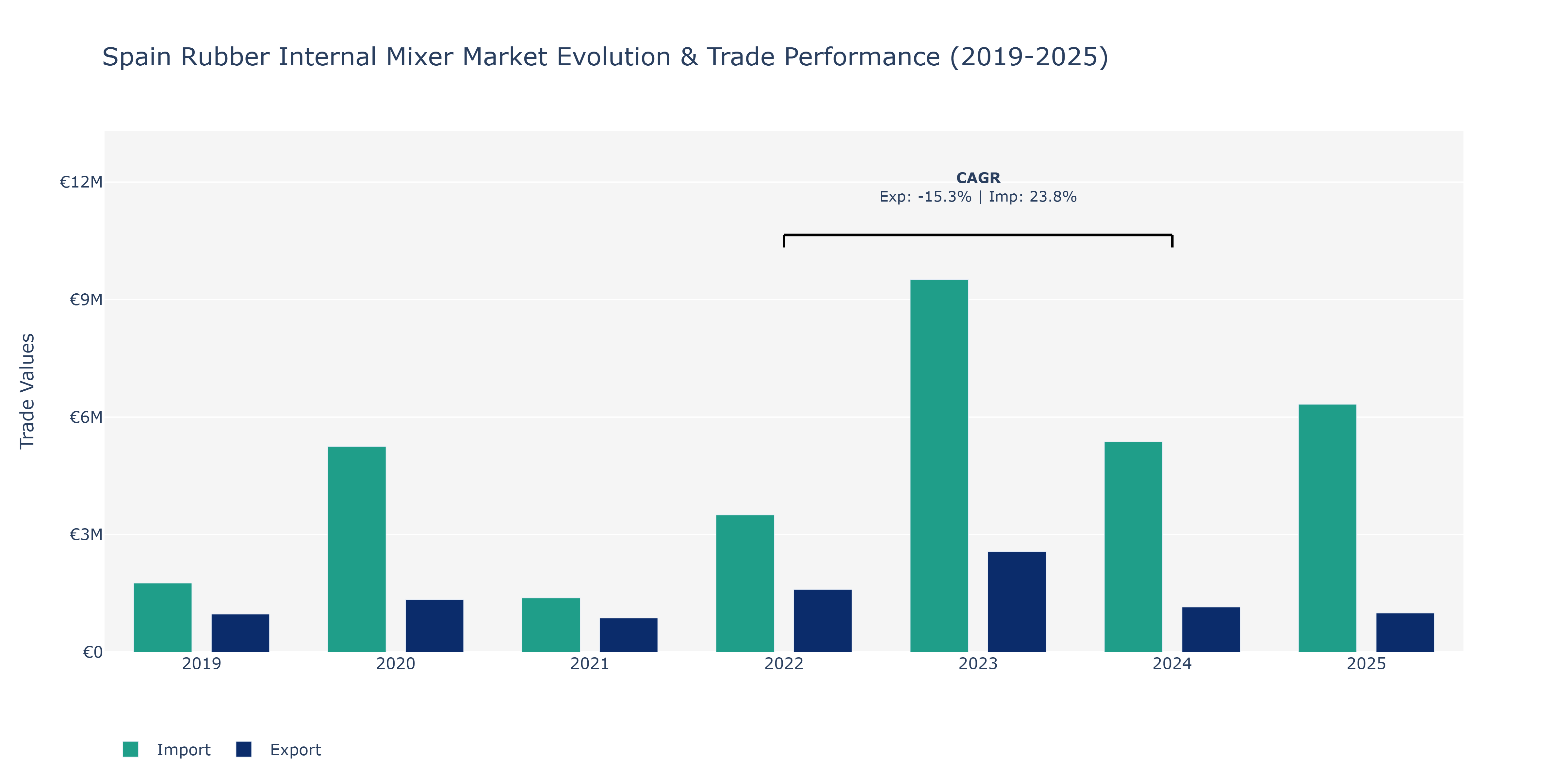Spain Rubber Internal Mixer Market: Production & Trade Performance (2019-2025)