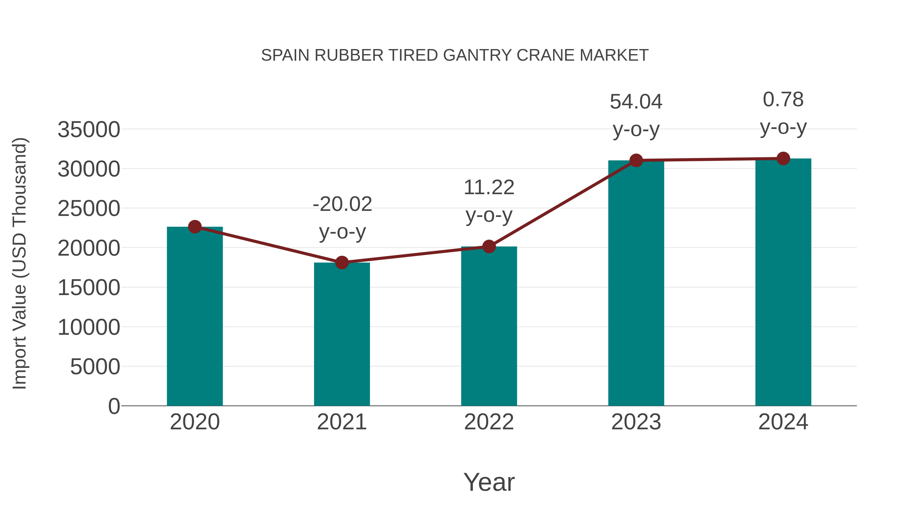  Spain Rubber Tired Gantry Crane Market: Import Trend Analysis