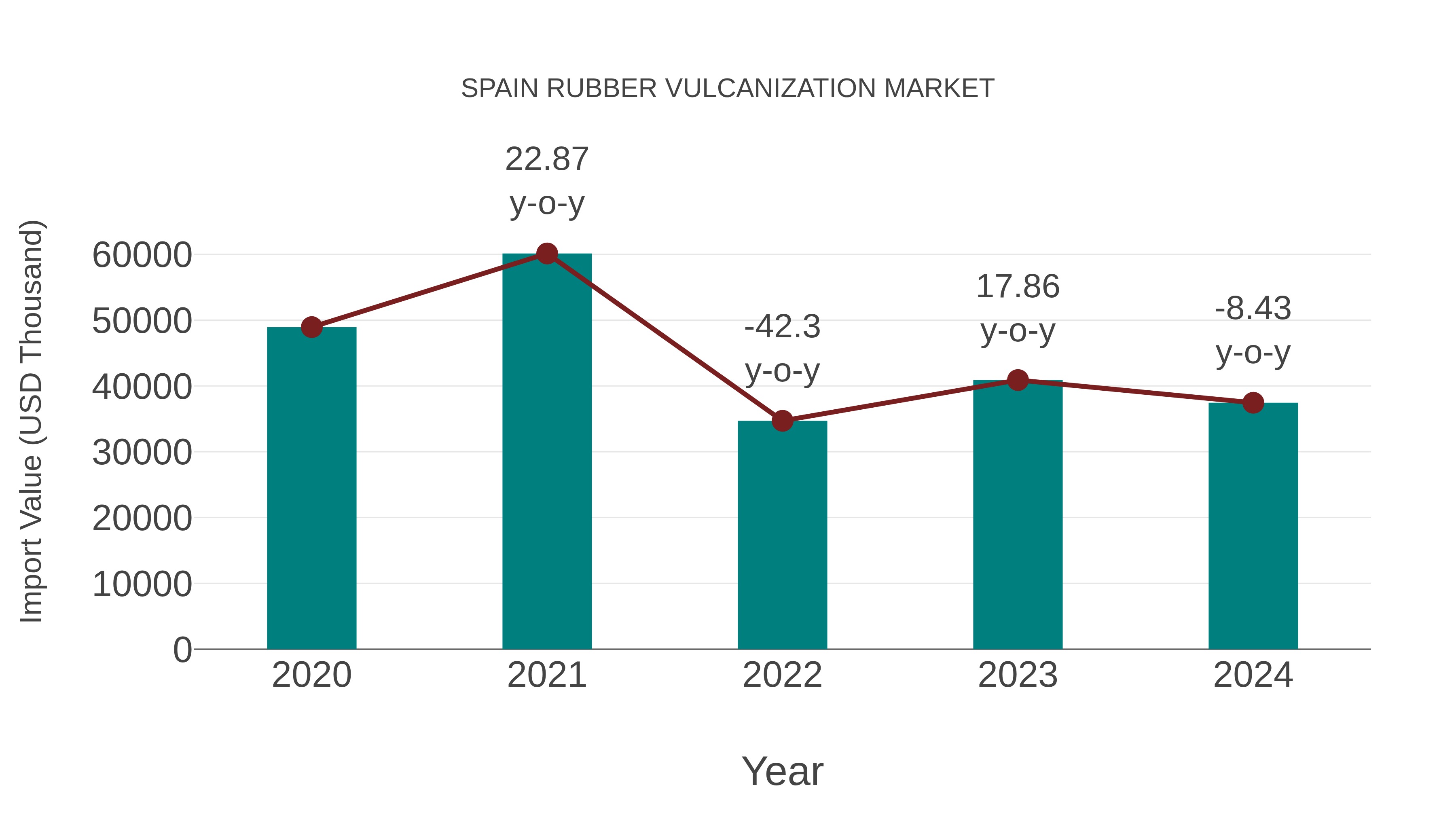 Spain Rubber Vulcanization Market: Import Trend Analysis