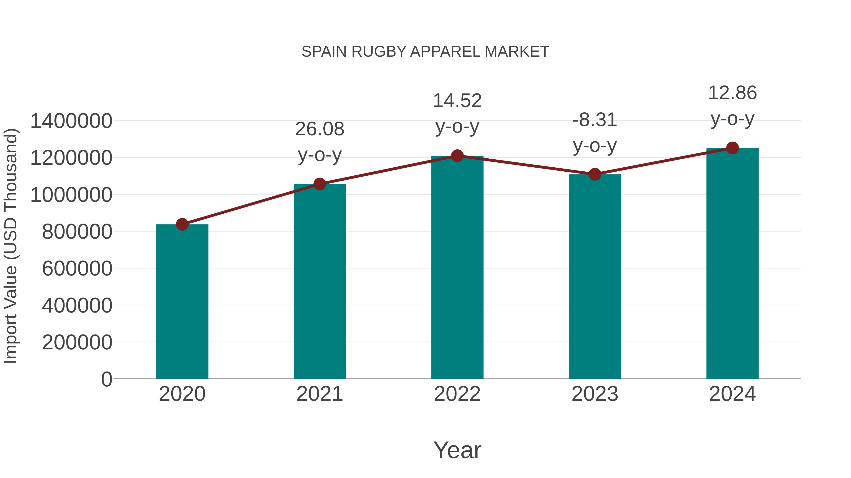  Spain Rugby Apparel Market: Import Trend Analysis