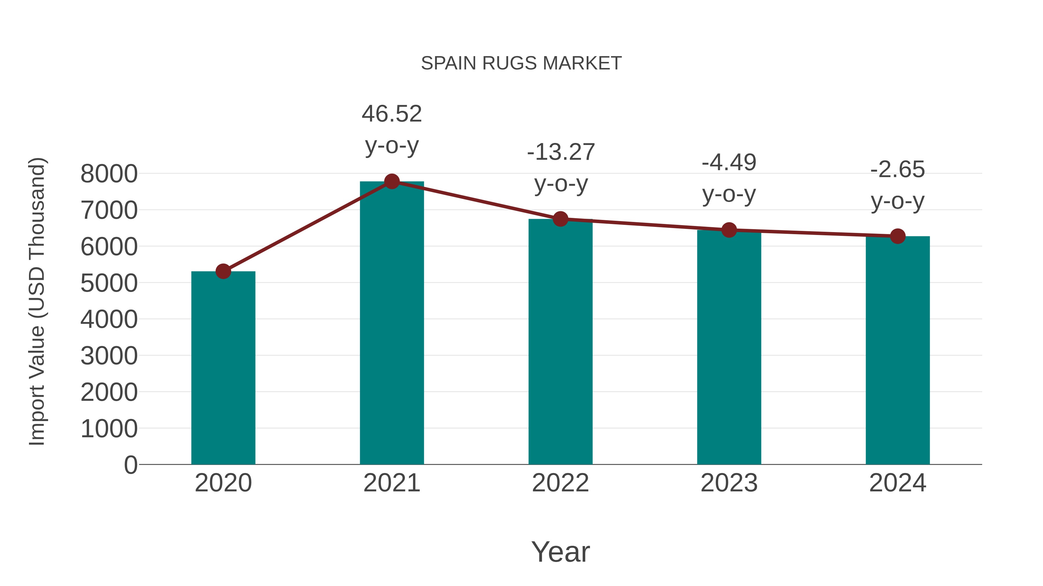  Spain Rugs Market: Import Trend Analysis
