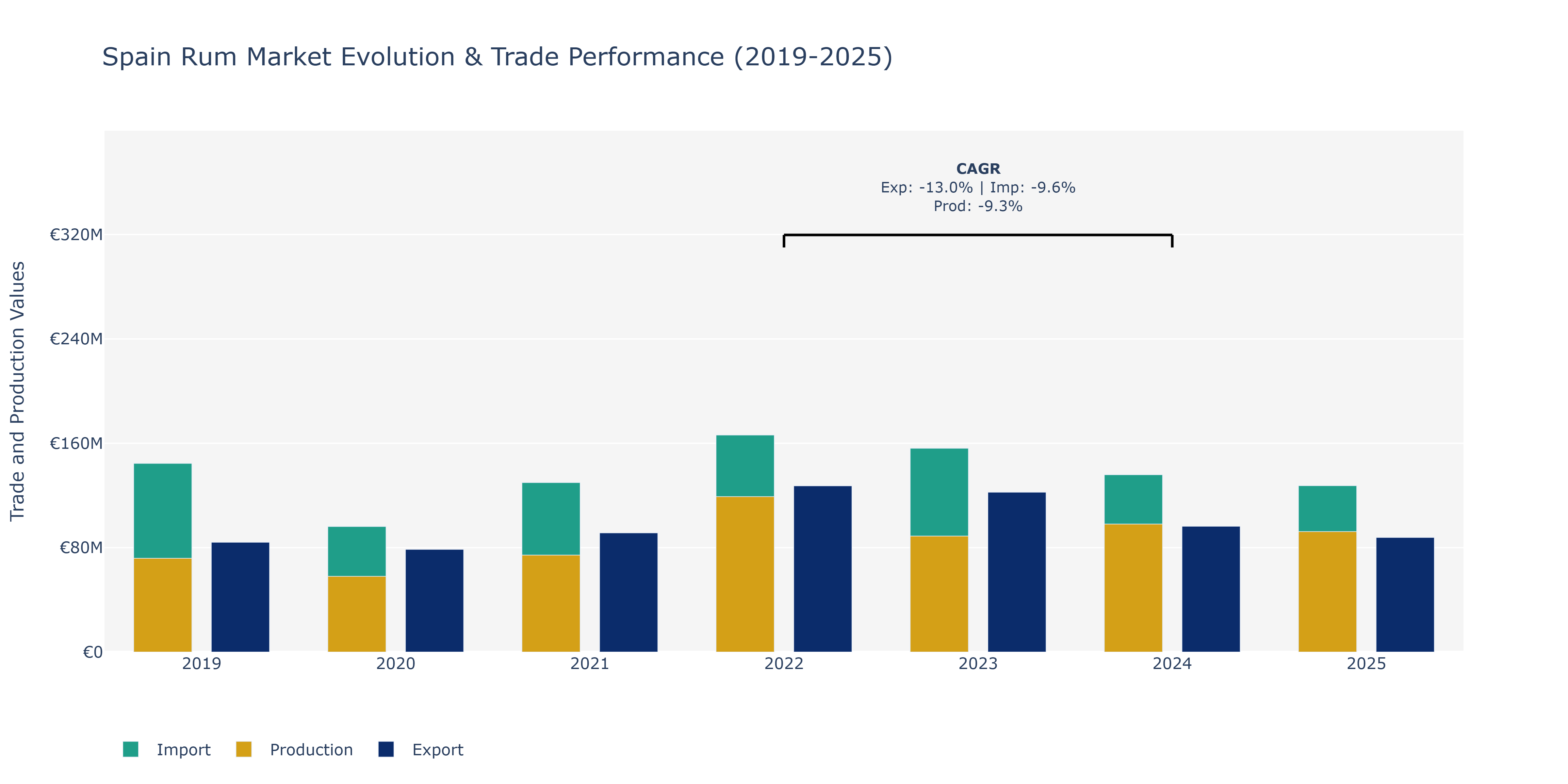 Spain Rum Market: Production & Trade Performance (2019-2025)