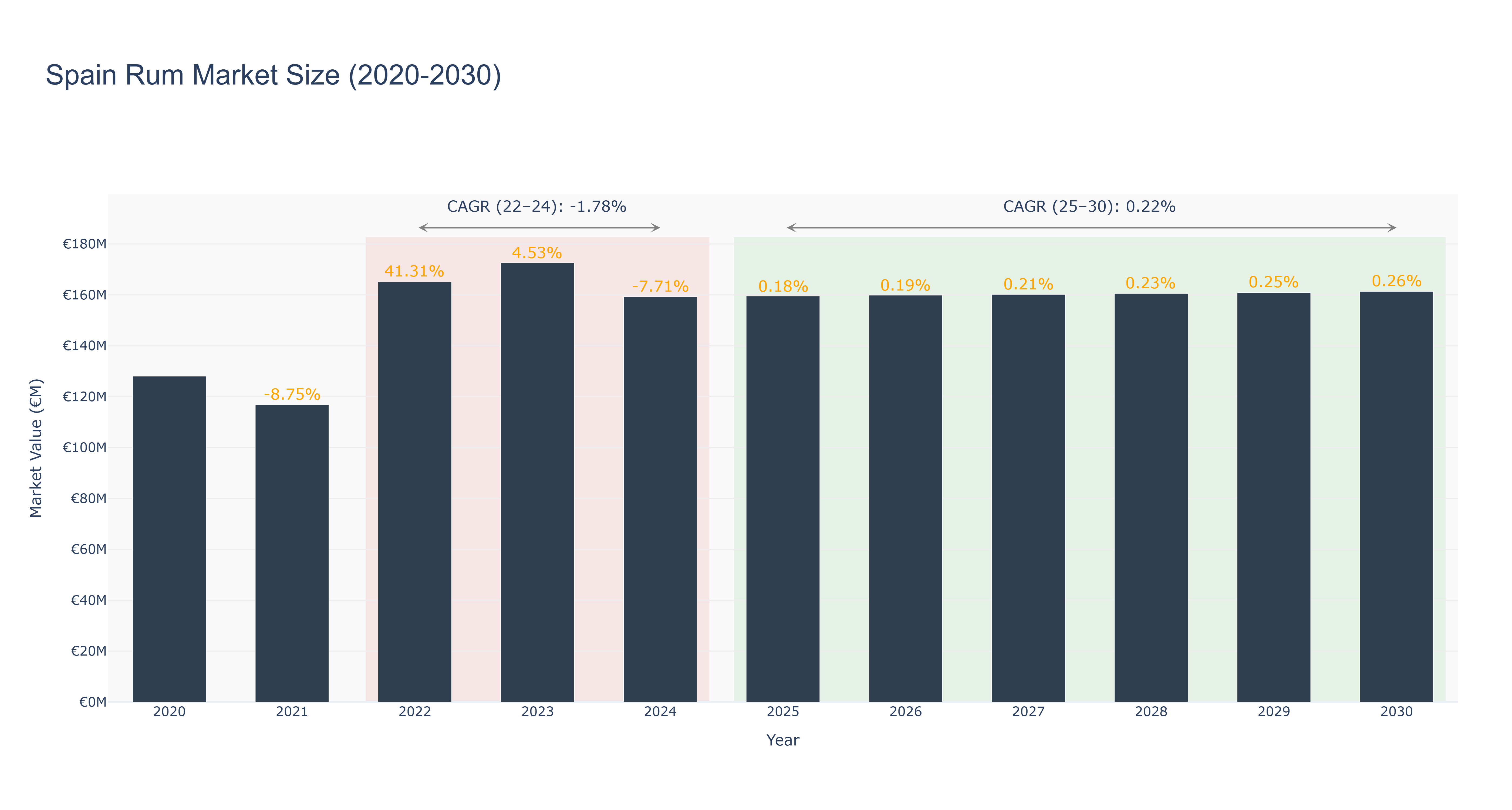 Spain Rum Market Size (2020-2030)