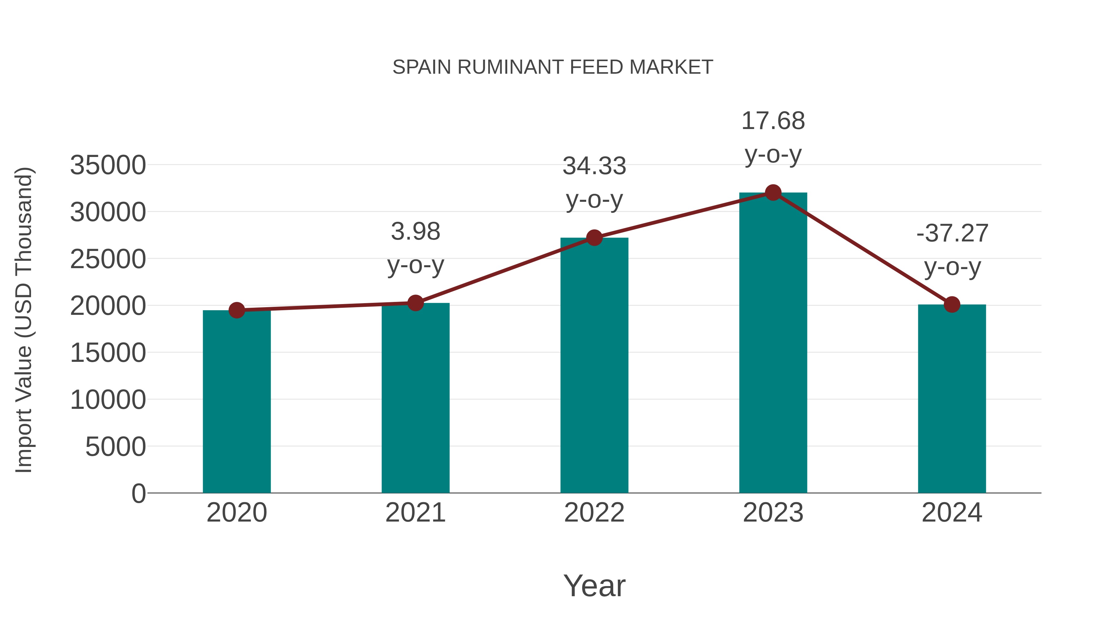 Spain Ruminant Feed Market: Import Trend Analysis